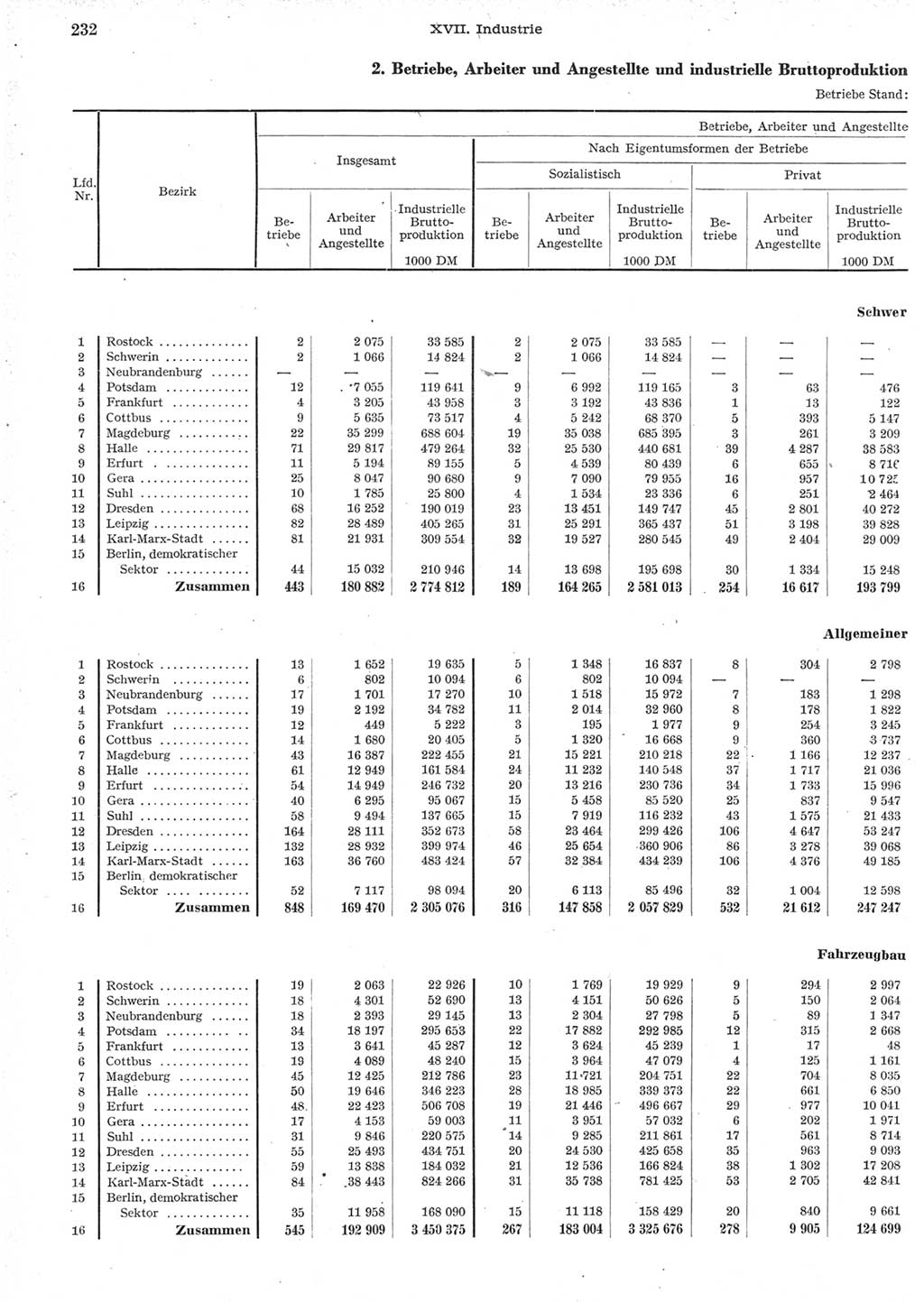 Statistisches Jahrbuch der Deutschen Demokratischen Republik (DDR) 1957, Seite 232 (Stat. Jb. DDR 1957, S. 232)
