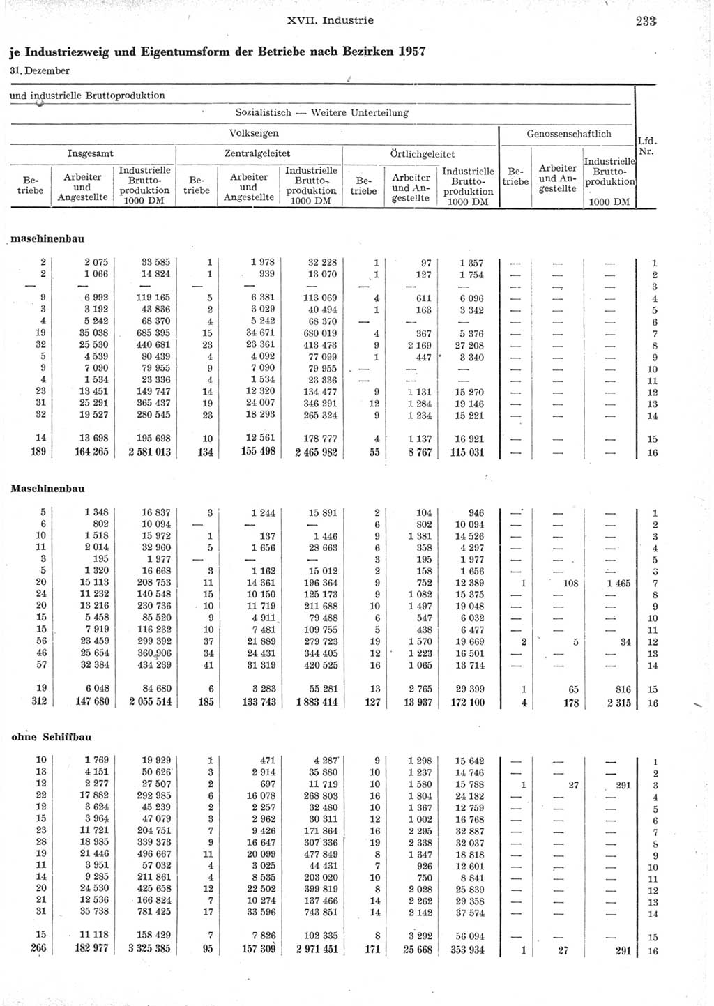 Statistisches Jahrbuch der Deutschen Demokratischen Republik (DDR) 1957, Seite 233 (Stat. Jb. DDR 1957, S. 233)