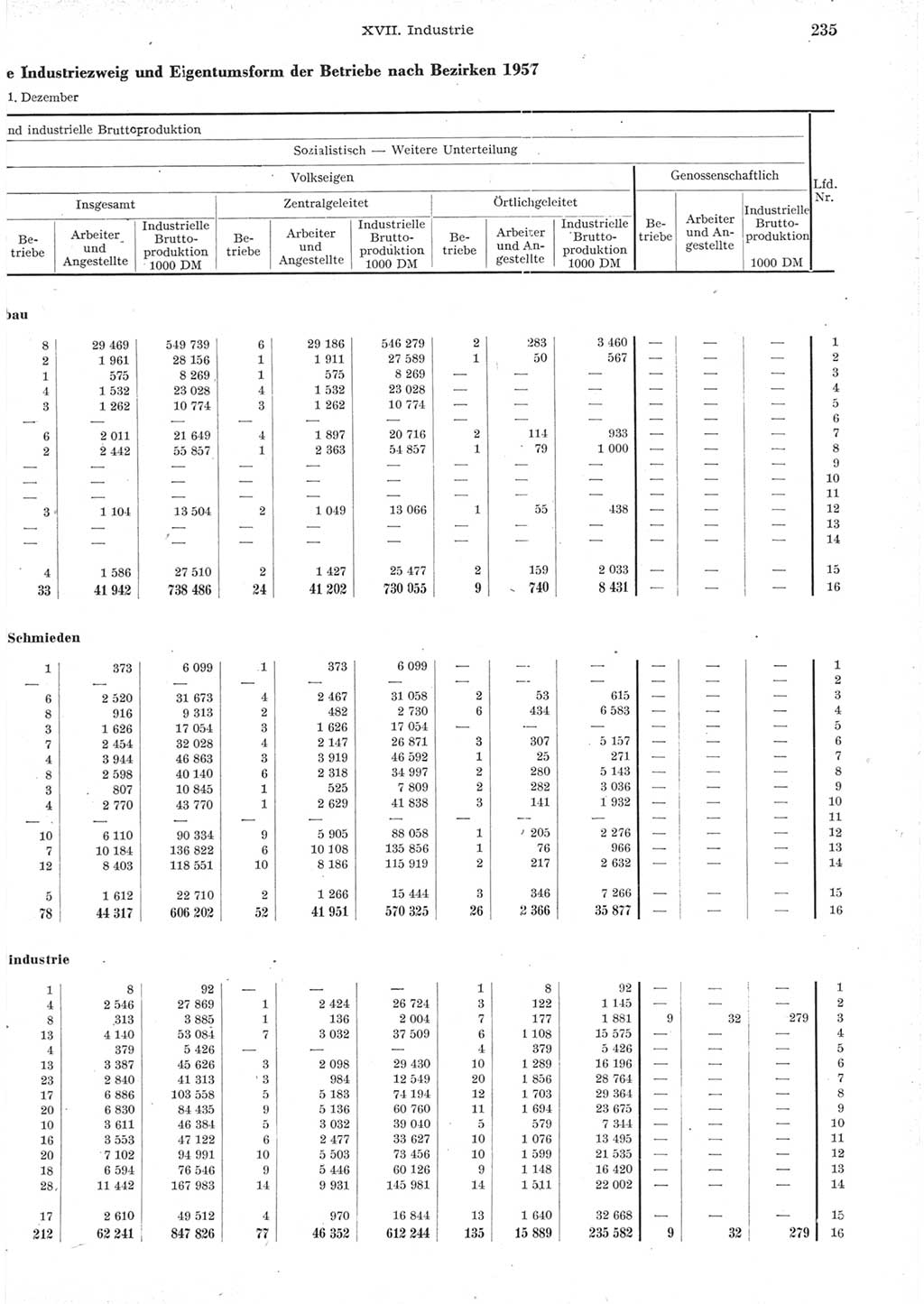 Statistisches Jahrbuch der Deutschen Demokratischen Republik (DDR) 1957, Seite 235 (Stat. Jb. DDR 1957, S. 235)