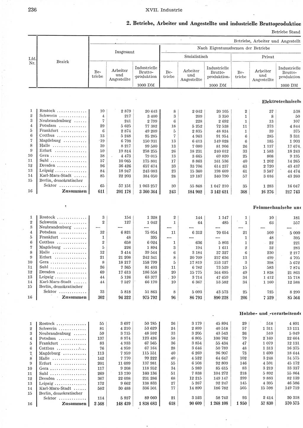 Statistisches Jahrbuch der Deutschen Demokratischen Republik (DDR) 1957, Seite 236 (Stat. Jb. DDR 1957, S. 236)