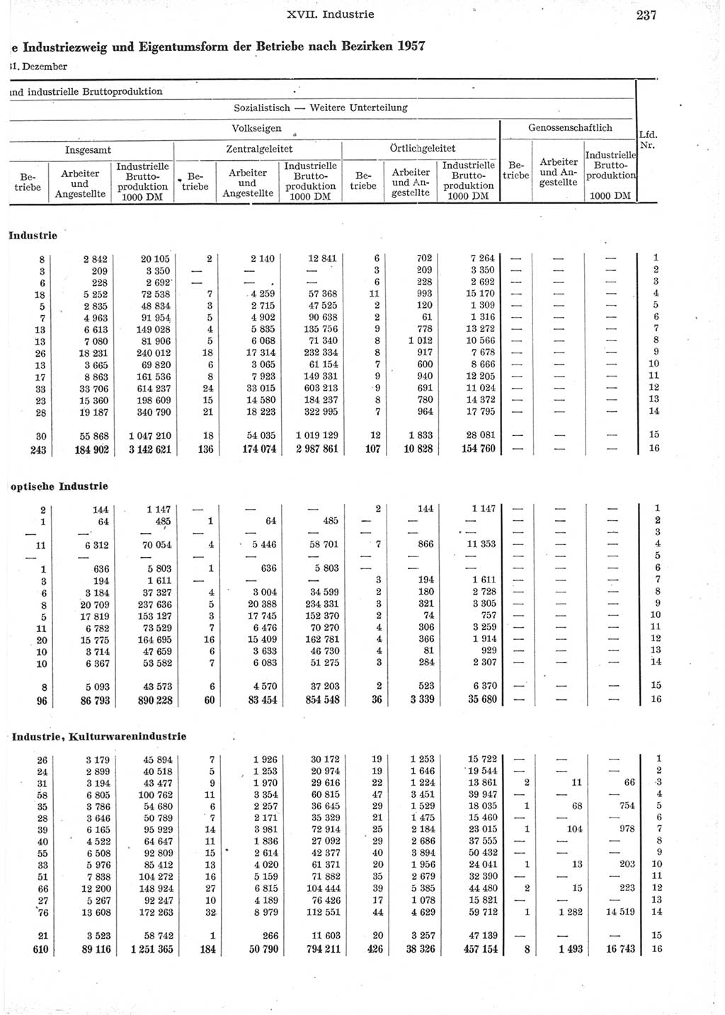 Statistisches Jahrbuch der Deutschen Demokratischen Republik (DDR) 1957, Seite 237 (Stat. Jb. DDR 1957, S. 237)