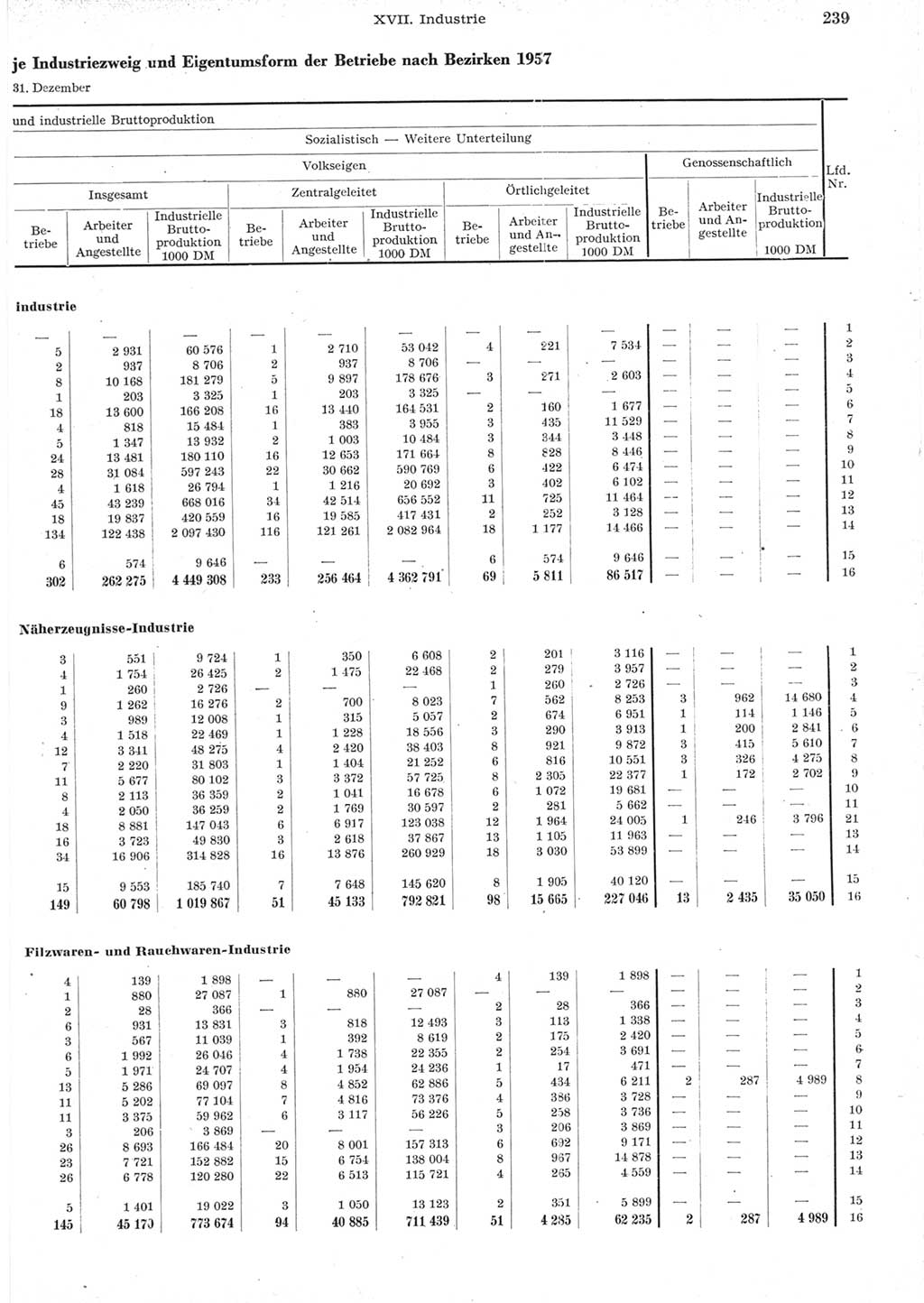 Statistisches Jahrbuch der Deutschen Demokratischen Republik (DDR) 1957, Seite 239 (Stat. Jb. DDR 1957, S. 239)