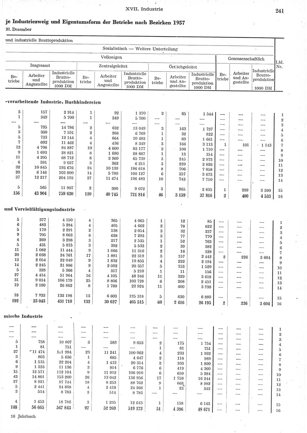 Statistisches Jahrbuch der Deutschen Demokratischen Republik (DDR) 1957, Seite 241 (Stat. Jb. DDR 1957, S. 241)