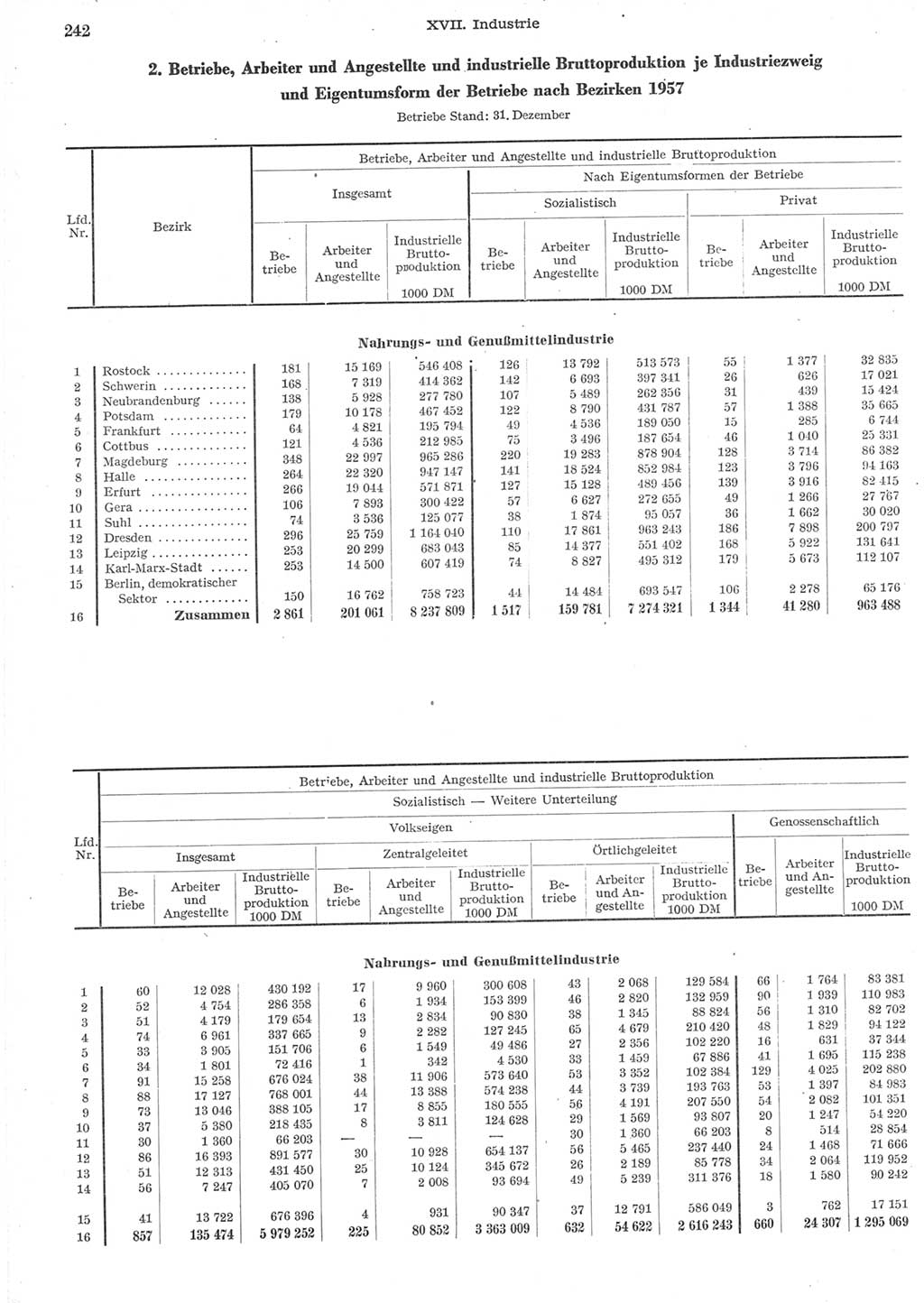 Statistisches Jahrbuch der Deutschen Demokratischen Republik (DDR) 1957, Seite 242 (Stat. Jb. DDR 1957, S. 242)