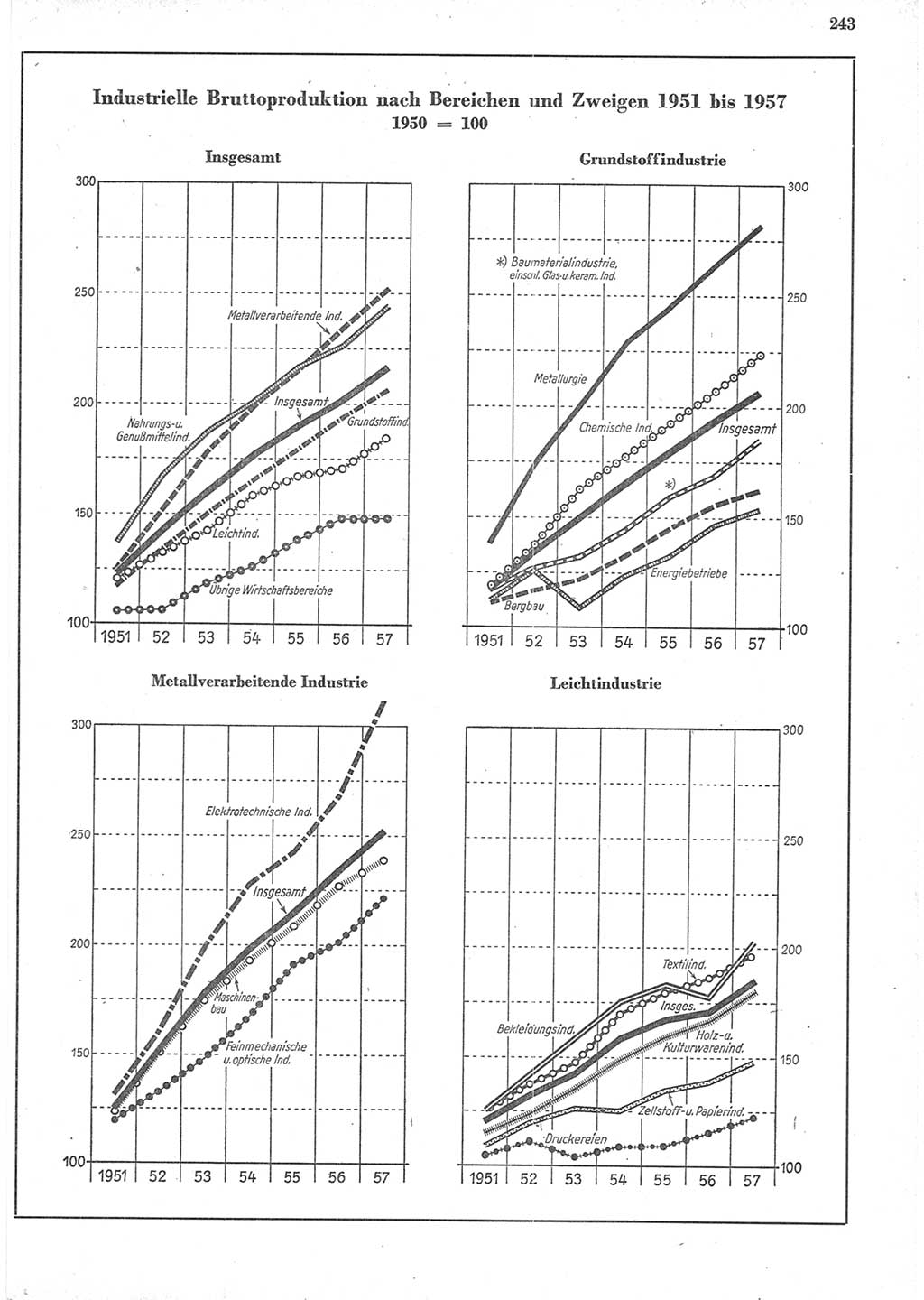 Statistisches Jahrbuch der Deutschen Demokratischen Republik (DDR) 1957, Seite 243 (Stat. Jb. DDR 1957, S. 243)