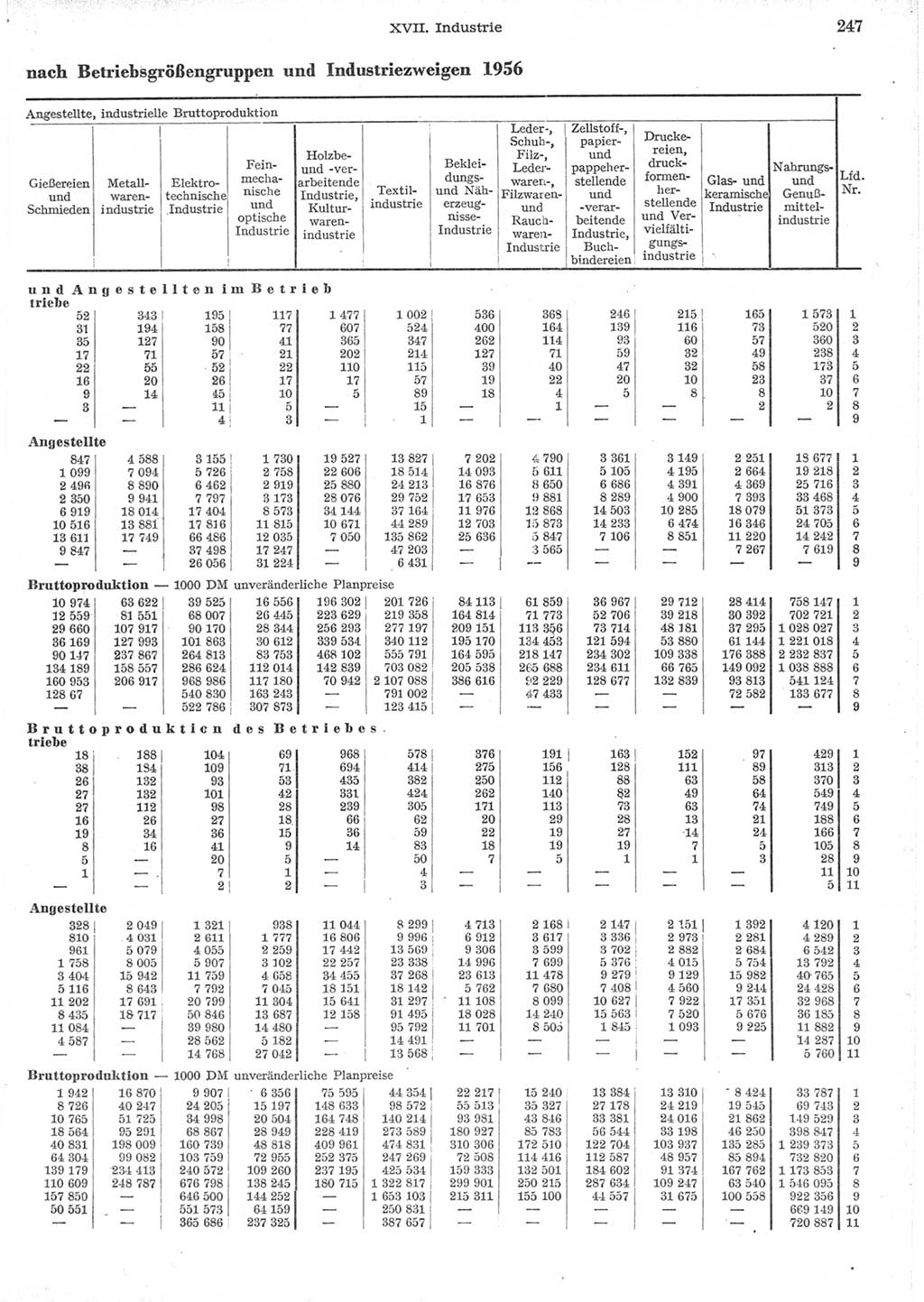 Statistisches Jahrbuch der Deutschen Demokratischen Republik (DDR) 1957, Seite 247 (Stat. Jb. DDR 1957, S. 247)
