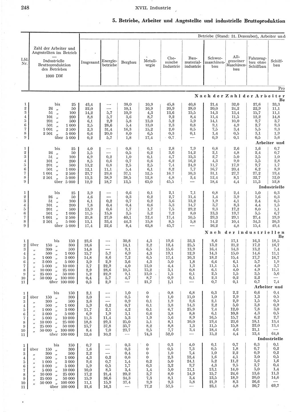 Statistisches Jahrbuch der Deutschen Demokratischen Republik (DDR) 1957, Seite 248 (Stat. Jb. DDR 1957, S. 248)