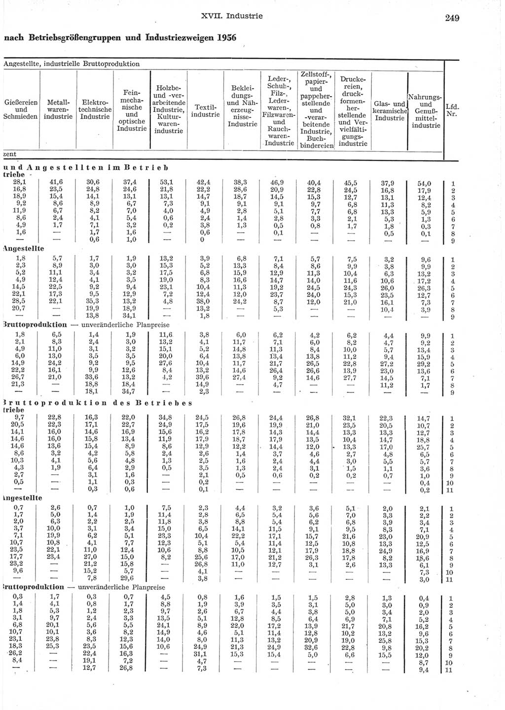 Statistisches Jahrbuch der Deutschen Demokratischen Republik (DDR) 1957, Seite 249 (Stat. Jb. DDR 1957, S. 249)
