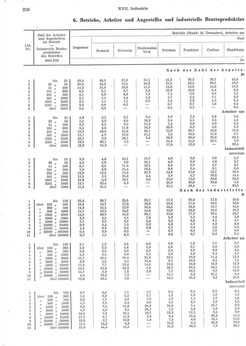Statistisches Jahrbuch der Deutschen Demokratischen Republik (DDR) 1957, Seite 250 (Stat. Jb. DDR 1957, S. 250)