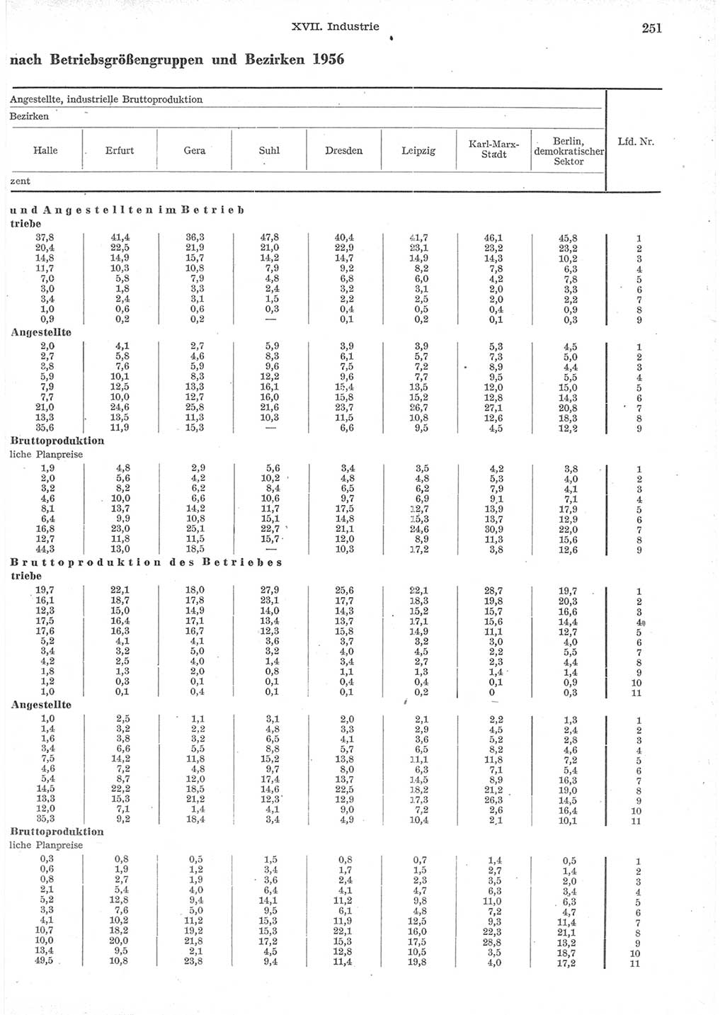 Statistisches Jahrbuch der Deutschen Demokratischen Republik (DDR) 1957, Seite 251 (Stat. Jb. DDR 1957, S. 251)