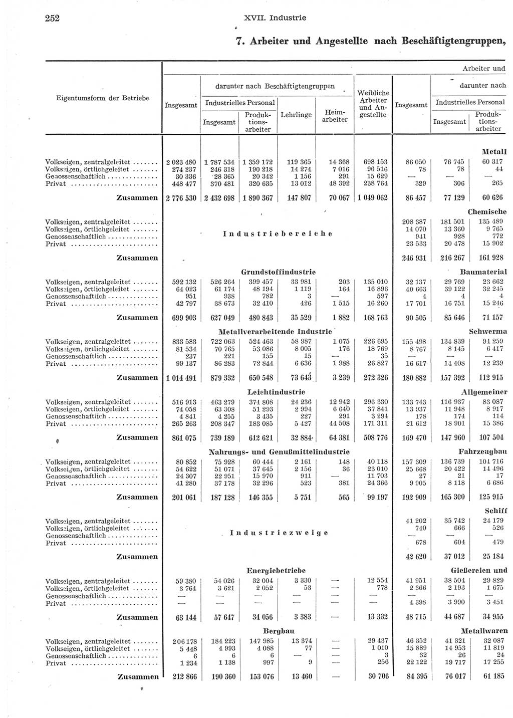 Statistisches Jahrbuch der Deutschen Demokratischen Republik (DDR) 1957, Seite 252 (Stat. Jb. DDR 1957, S. 252)