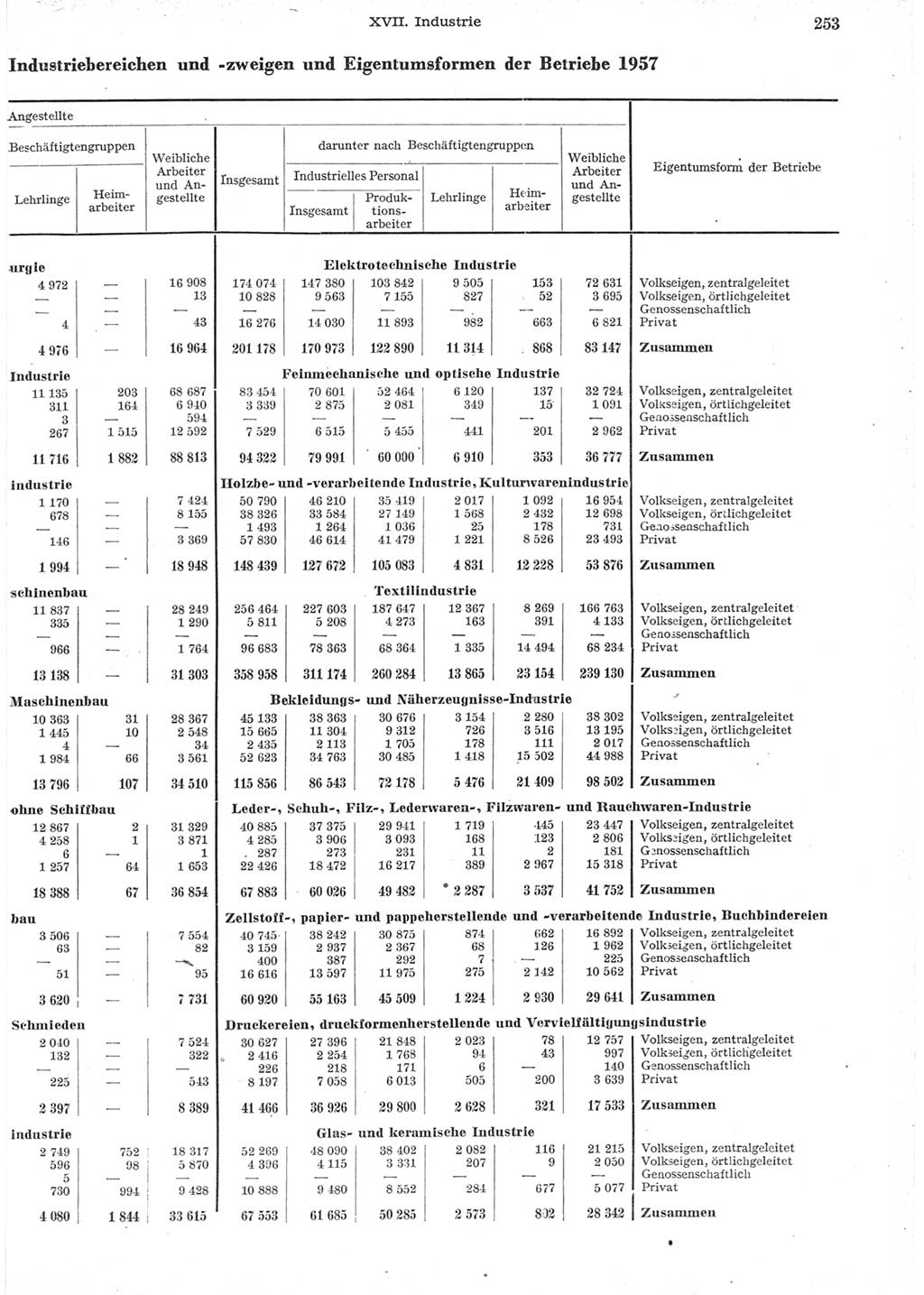 Statistisches Jahrbuch der Deutschen Demokratischen Republik (DDR) 1957, Seite 253 (Stat. Jb. DDR 1957, S. 253)