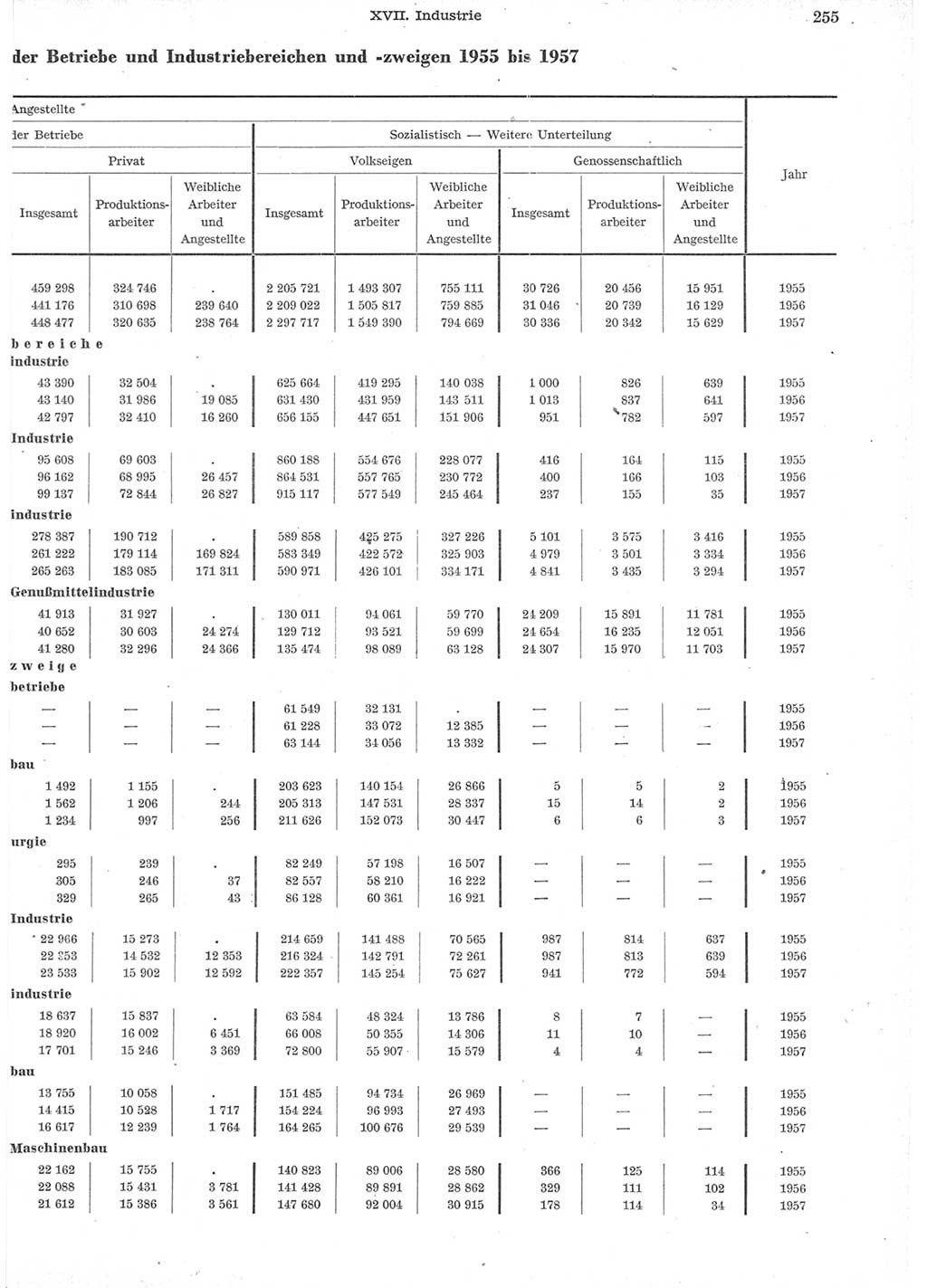 Statistisches Jahrbuch der Deutschen Demokratischen Republik (DDR) 1957, Seite 255 (Stat. Jb. DDR 1957, S. 255)