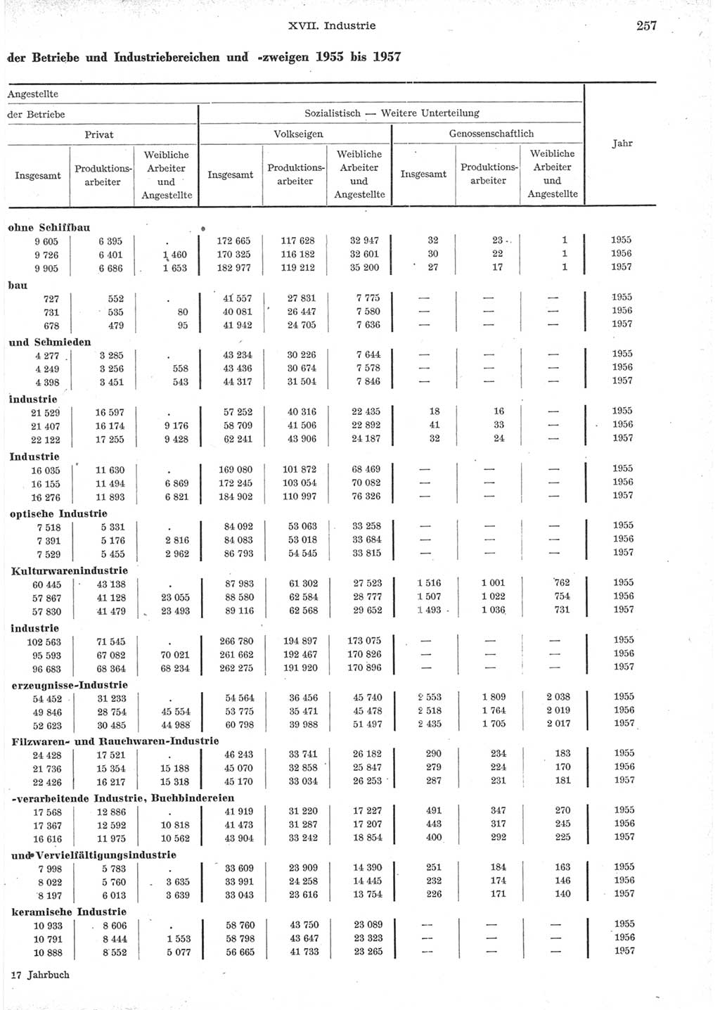 Statistisches Jahrbuch der Deutschen Demokratischen Republik (DDR) 1957, Seite 257 (Stat. Jb. DDR 1957, S. 257)