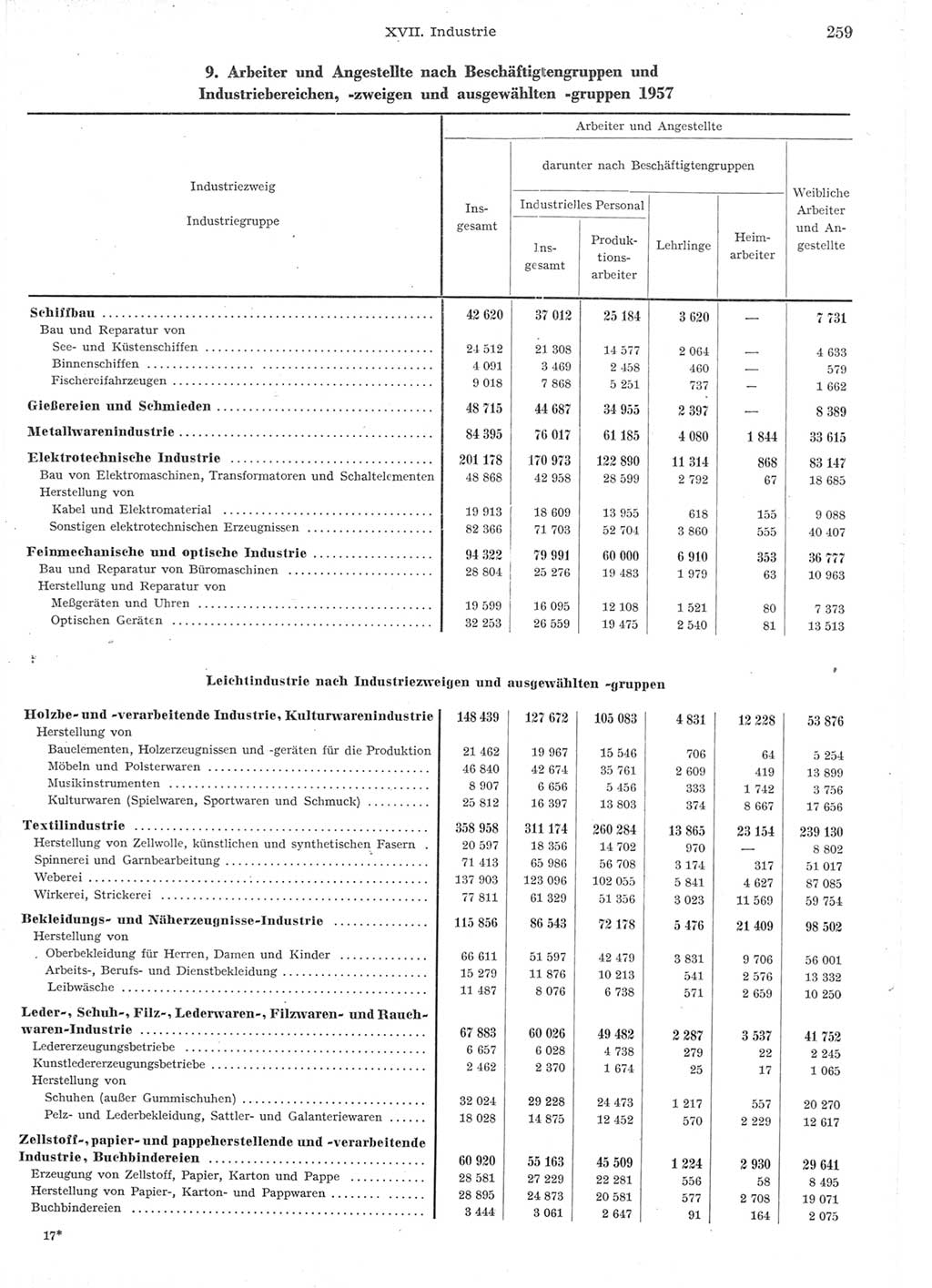 Statistisches Jahrbuch der Deutschen Demokratischen Republik (DDR) 1957, Seite 259 (Stat. Jb. DDR 1957, S. 259)