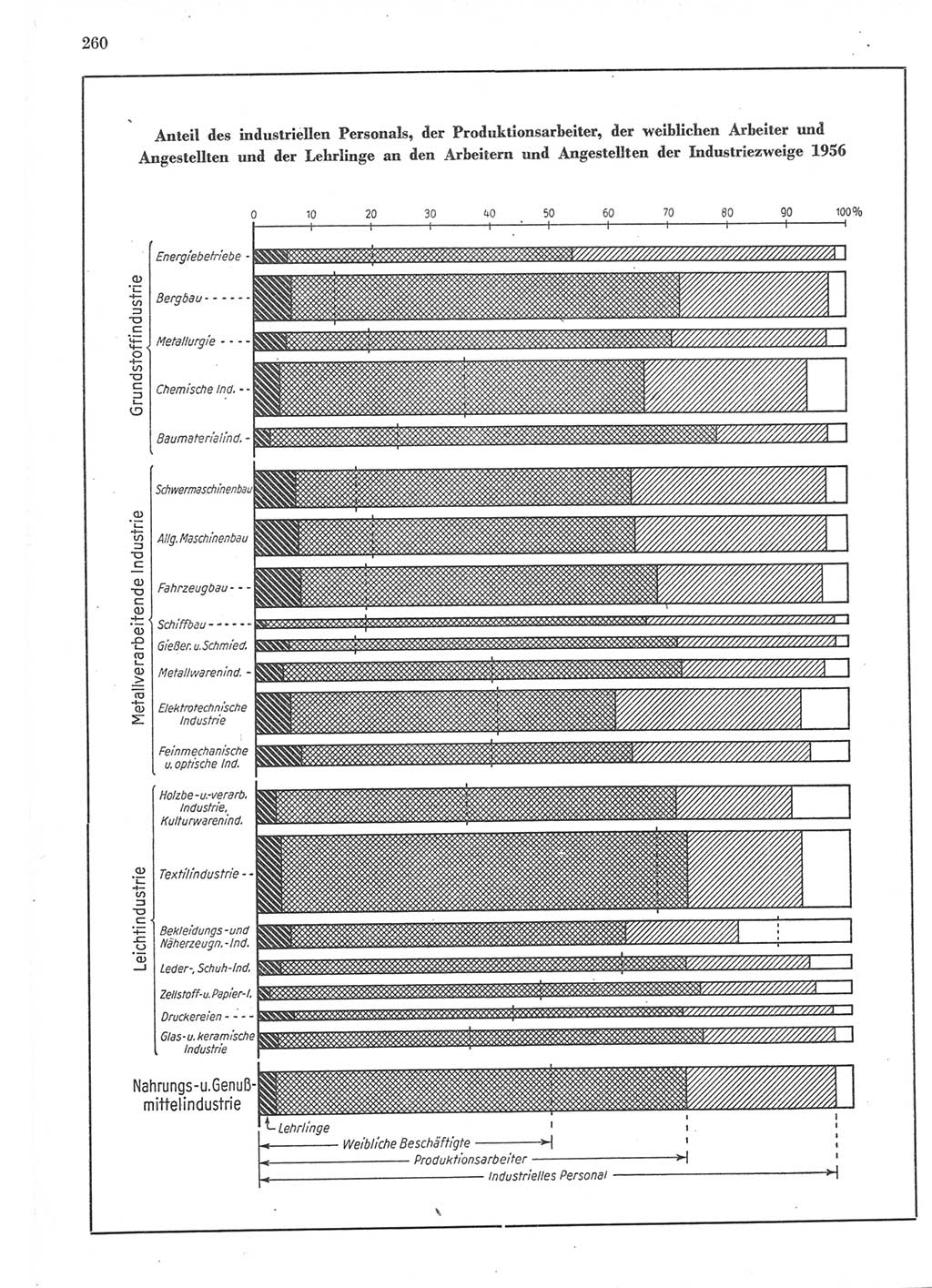 Statistisches Jahrbuch der Deutschen Demokratischen Republik (DDR) 1957, Seite 260 (Stat. Jb. DDR 1957, S. 260)