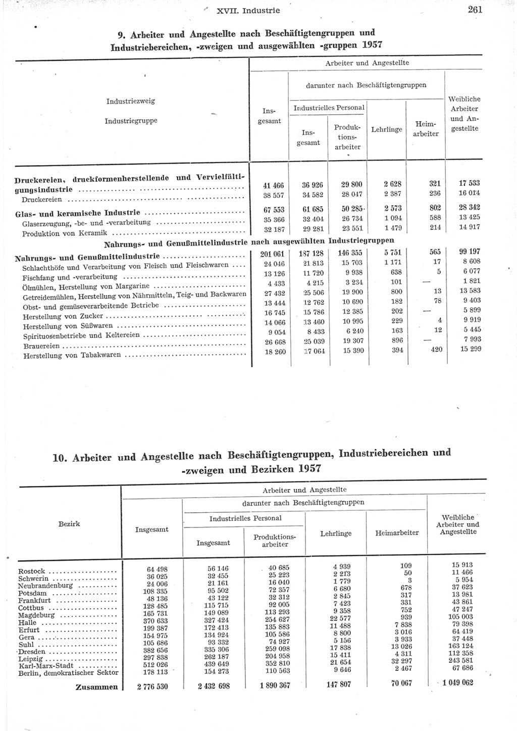 Statistisches Jahrbuch der Deutschen Demokratischen Republik (DDR) 1957, Seite 261 (Stat. Jb. DDR 1957, S. 261)