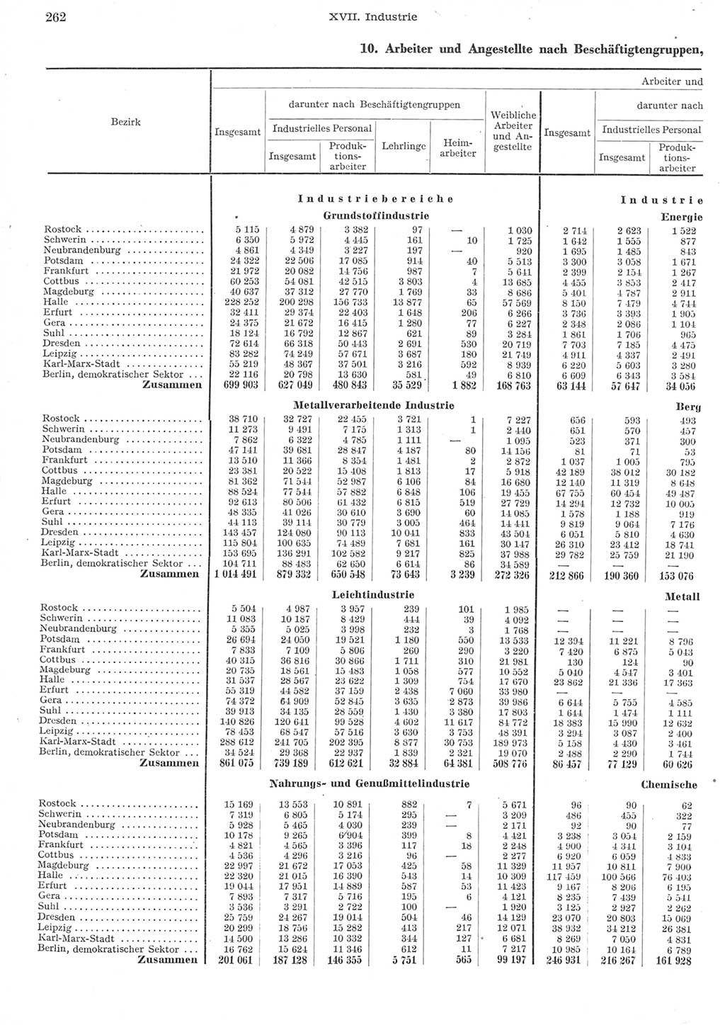 Statistisches Jahrbuch der Deutschen Demokratischen Republik (DDR) 1957, Seite 262 (Stat. Jb. DDR 1957, S. 262)