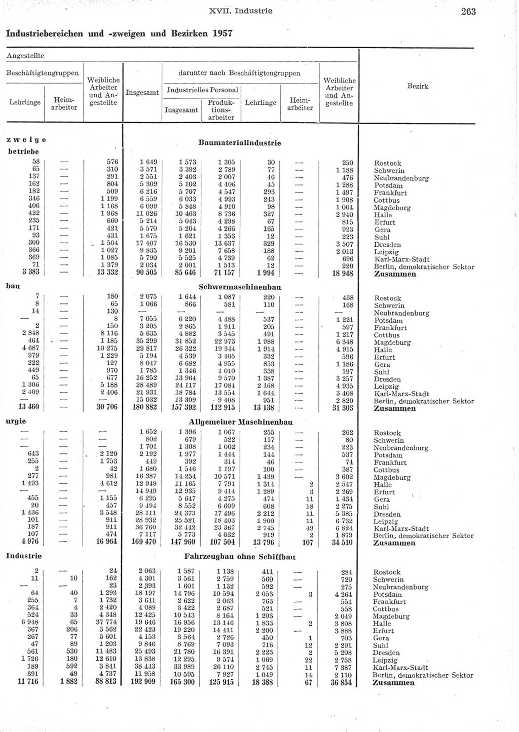 Statistisches Jahrbuch der Deutschen Demokratischen Republik (DDR) 1957, Seite 263 (Stat. Jb. DDR 1957, S. 263)