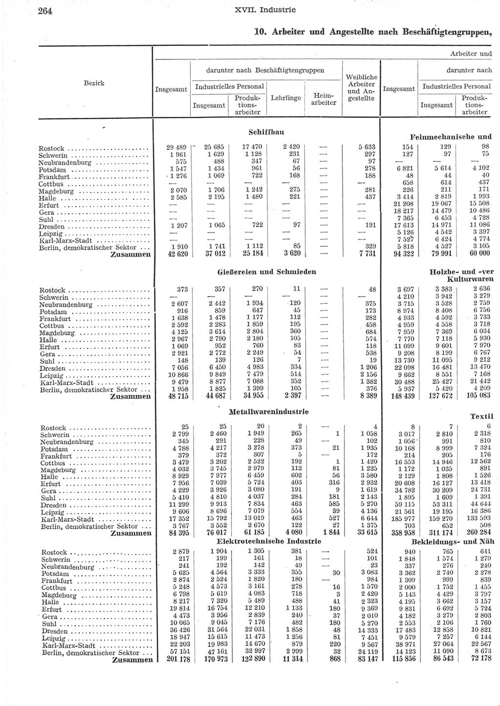 Statistisches Jahrbuch der Deutschen Demokratischen Republik (DDR) 1957, Seite 264 (Stat. Jb. DDR 1957, S. 264)