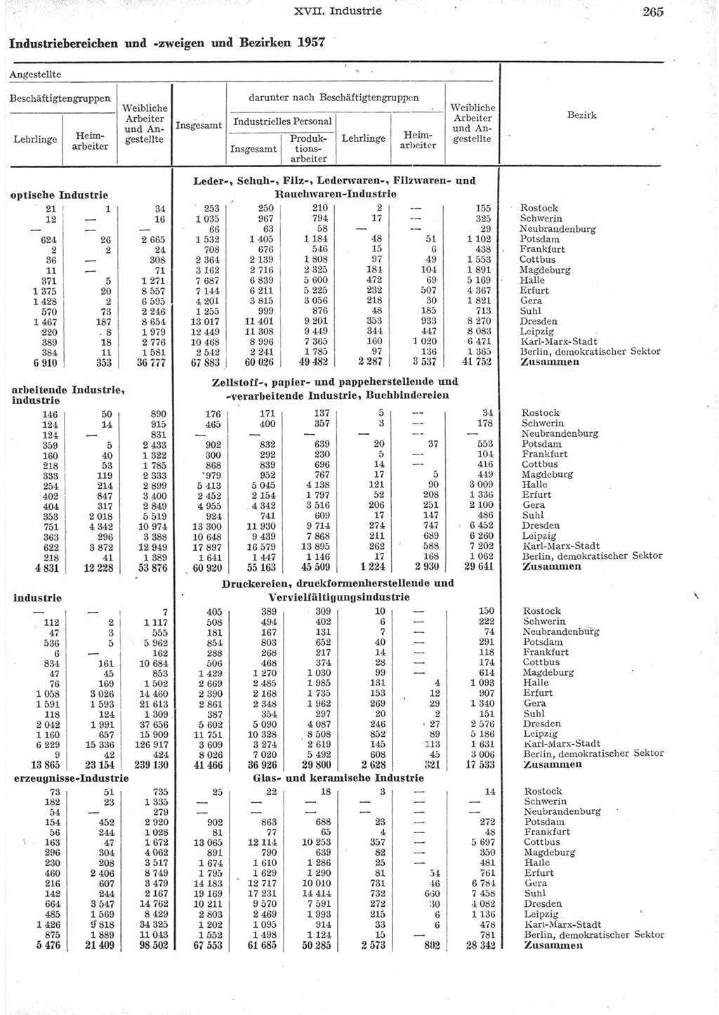 Statistisches Jahrbuch der Deutschen Demokratischen Republik (DDR) 1957, Seite 265 (Stat. Jb. DDR 1957, S. 265)