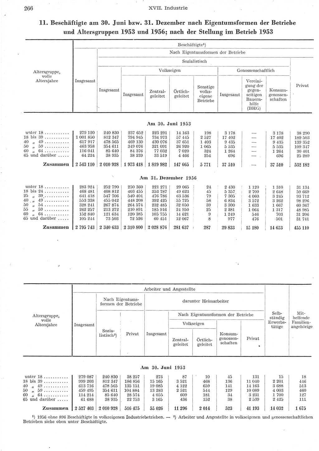 Statistisches Jahrbuch der Deutschen Demokratischen Republik (DDR) 1957, Seite 266 (Stat. Jb. DDR 1957, S. 266)