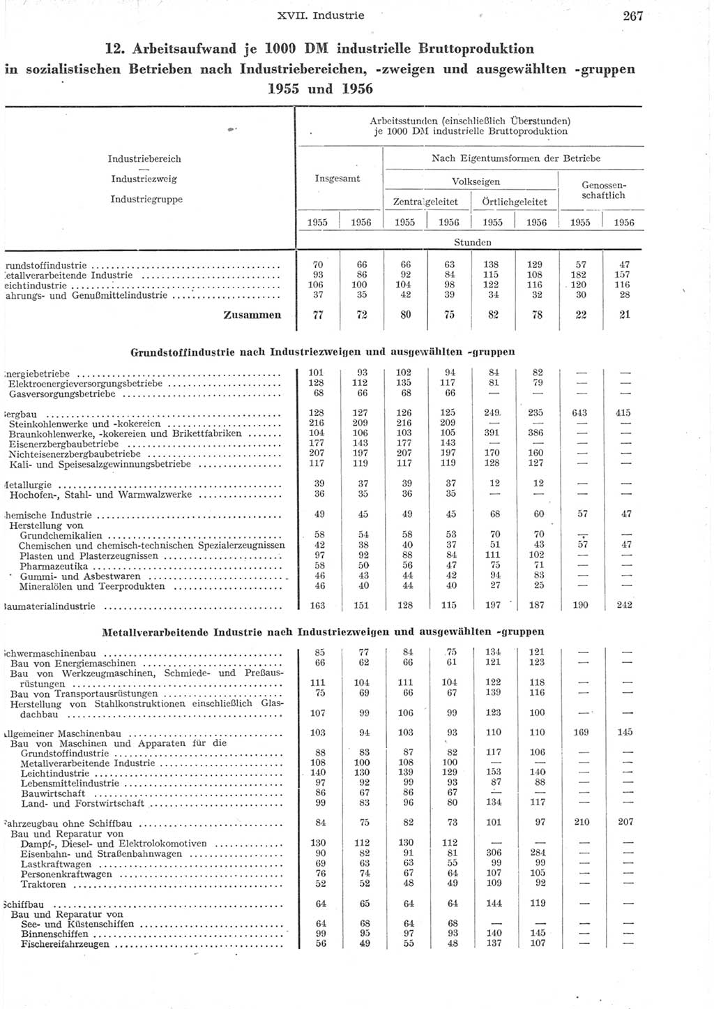 Statistisches Jahrbuch der Deutschen Demokratischen Republik (DDR) 1957, Seite 267 (Stat. Jb. DDR 1957, S. 267)