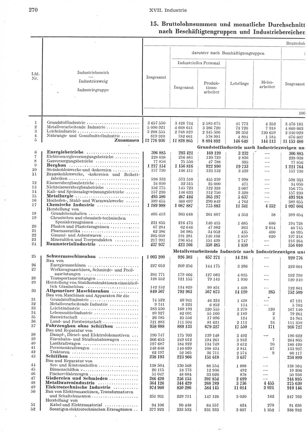 Statistisches Jahrbuch der Deutschen Demokratischen Republik (DDR) 1957, Seite 270 (Stat. Jb. DDR 1957, S. 270)