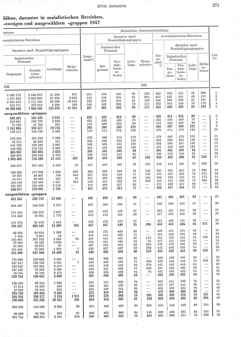 Statistisches Jahrbuch der Deutschen Demokratischen Republik (DDR) 1957, Seite 271 (Stat. Jb. DDR 1957, S. 271)