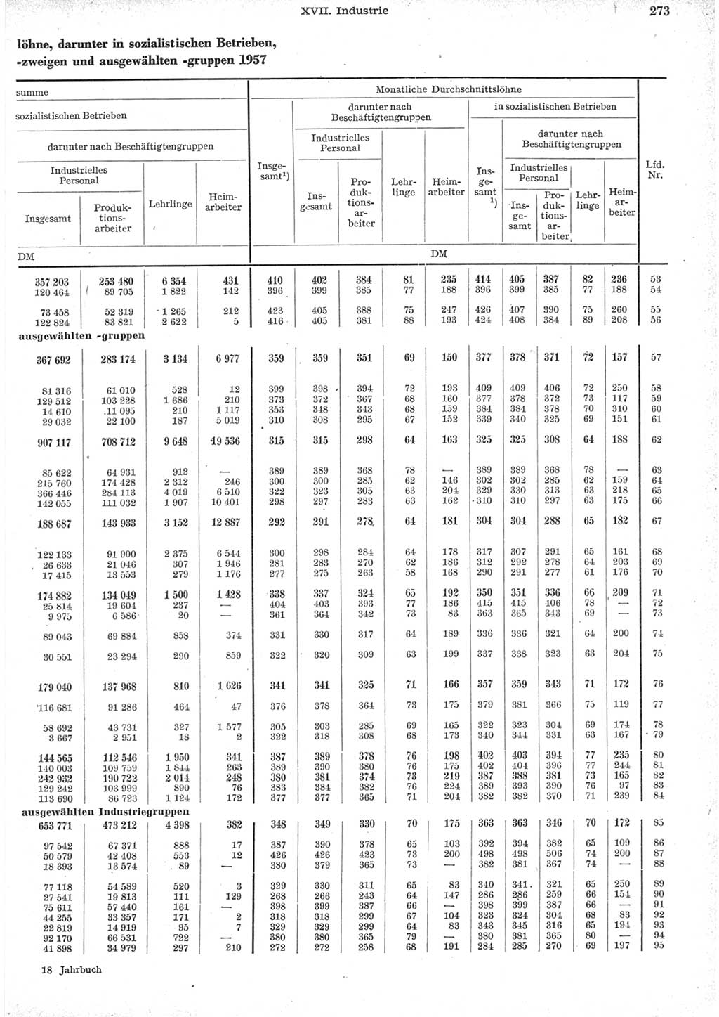 Statistisches Jahrbuch der Deutschen Demokratischen Republik (DDR) 1957, Seite 273 (Stat. Jb. DDR 1957, S. 273)