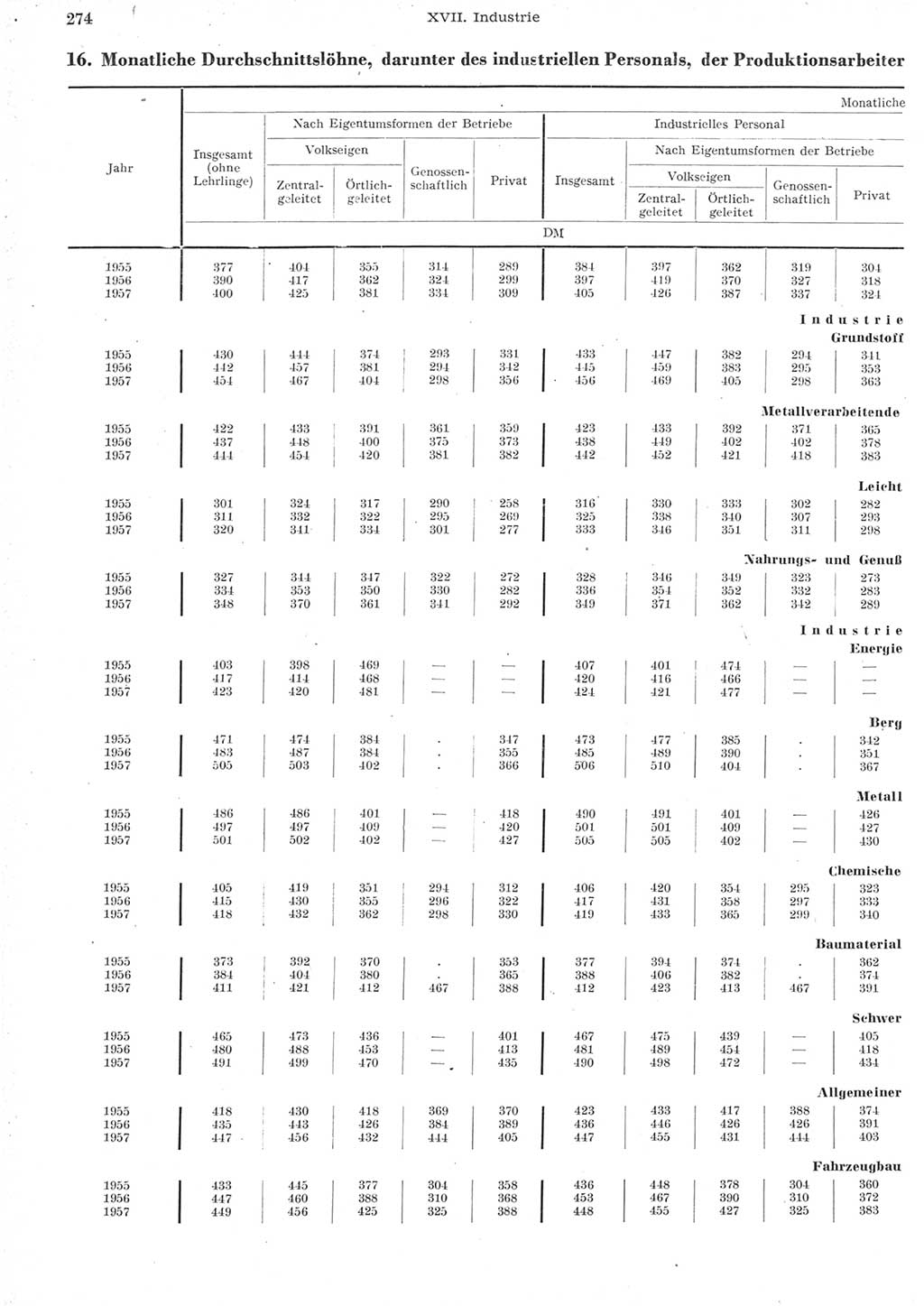 Statistisches Jahrbuch der Deutschen Demokratischen Republik (DDR) 1957, Seite 274 (Stat. Jb. DDR 1957, S. 274)