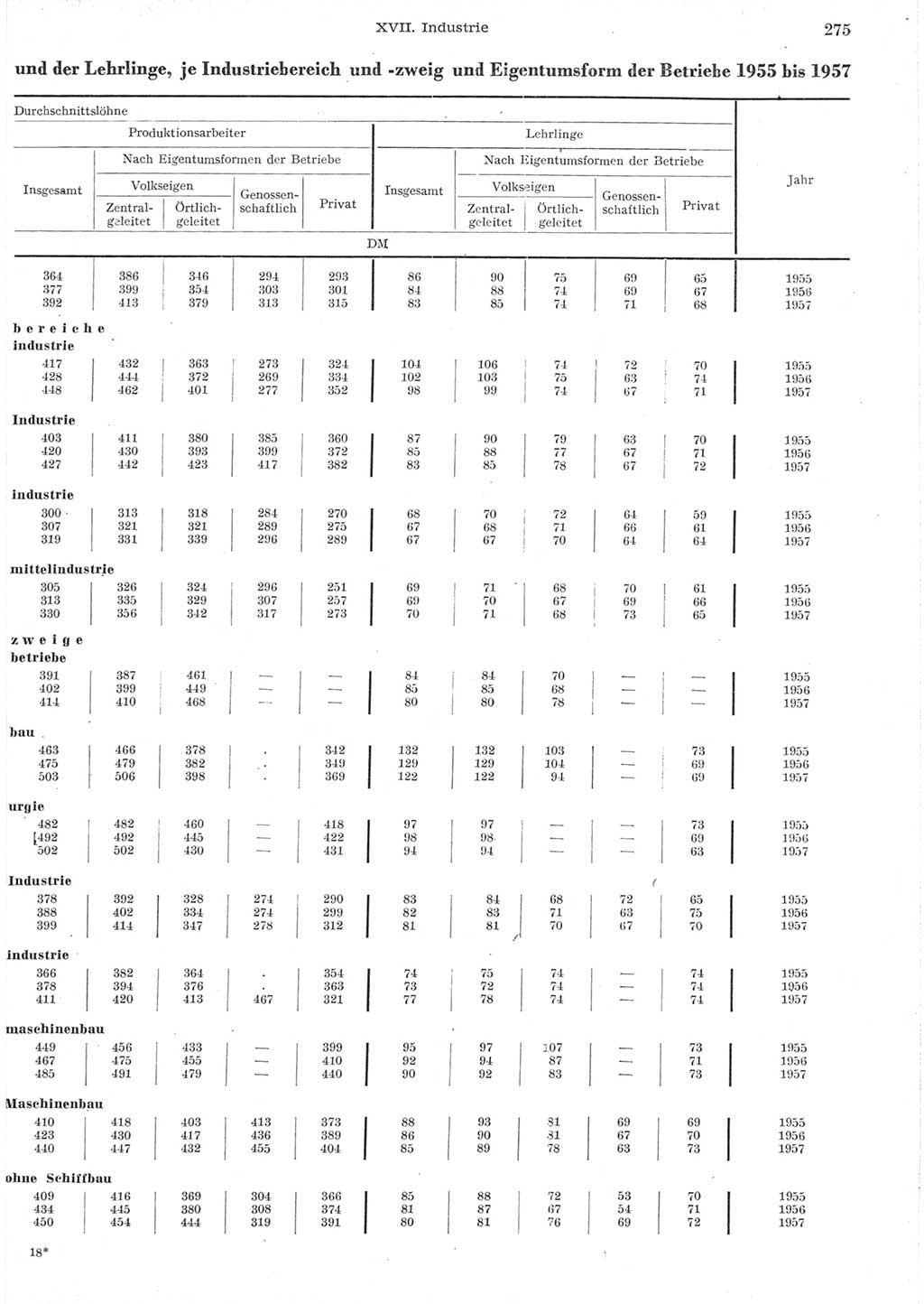 Statistisches Jahrbuch der Deutschen Demokratischen Republik (DDR) 1957, Seite 275 (Stat. Jb. DDR 1957, S. 275)