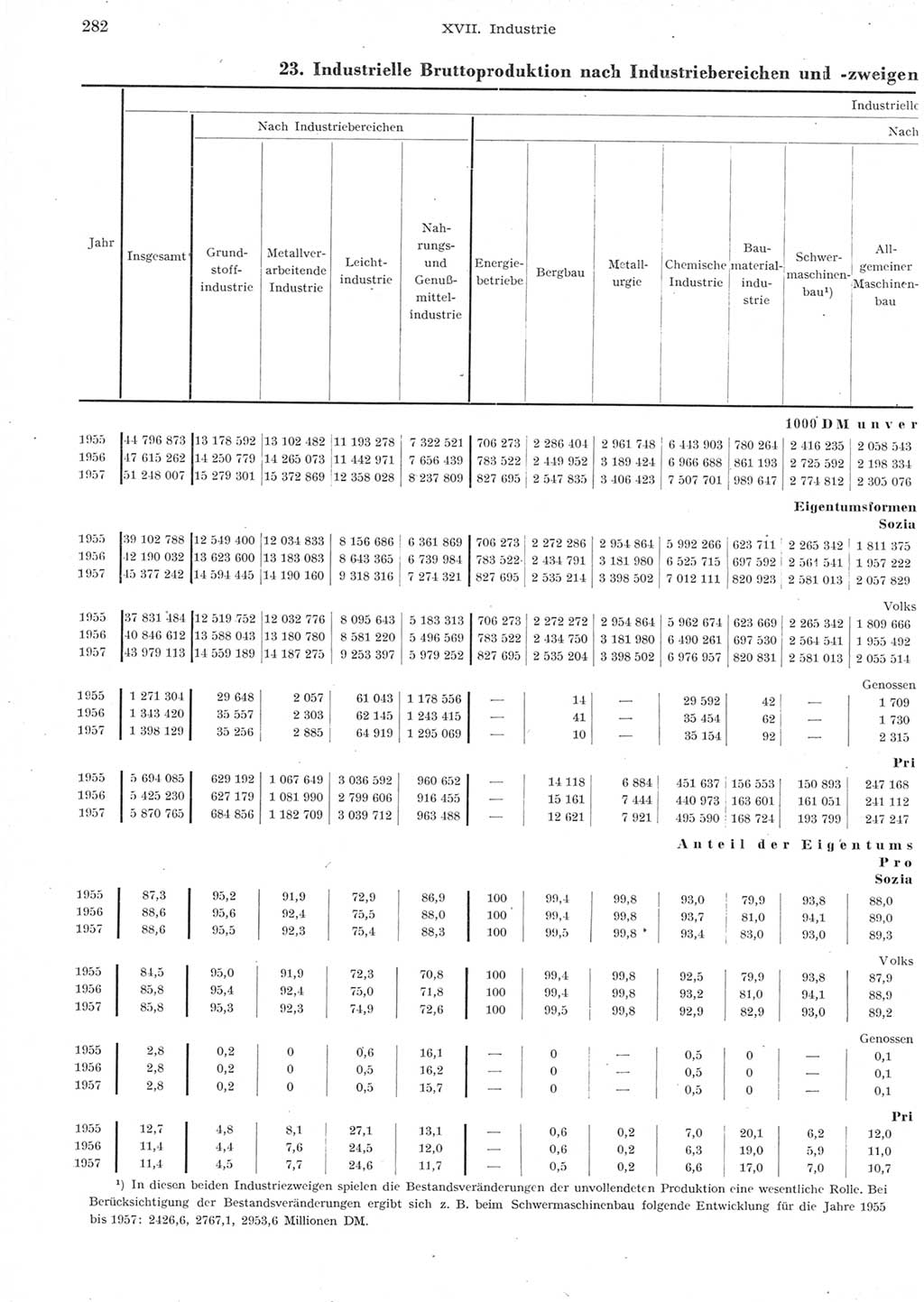 Statistisches Jahrbuch der Deutschen Demokratischen Republik (DDR) 1957, Seite 282 (Stat. Jb. DDR 1957, S. 282)