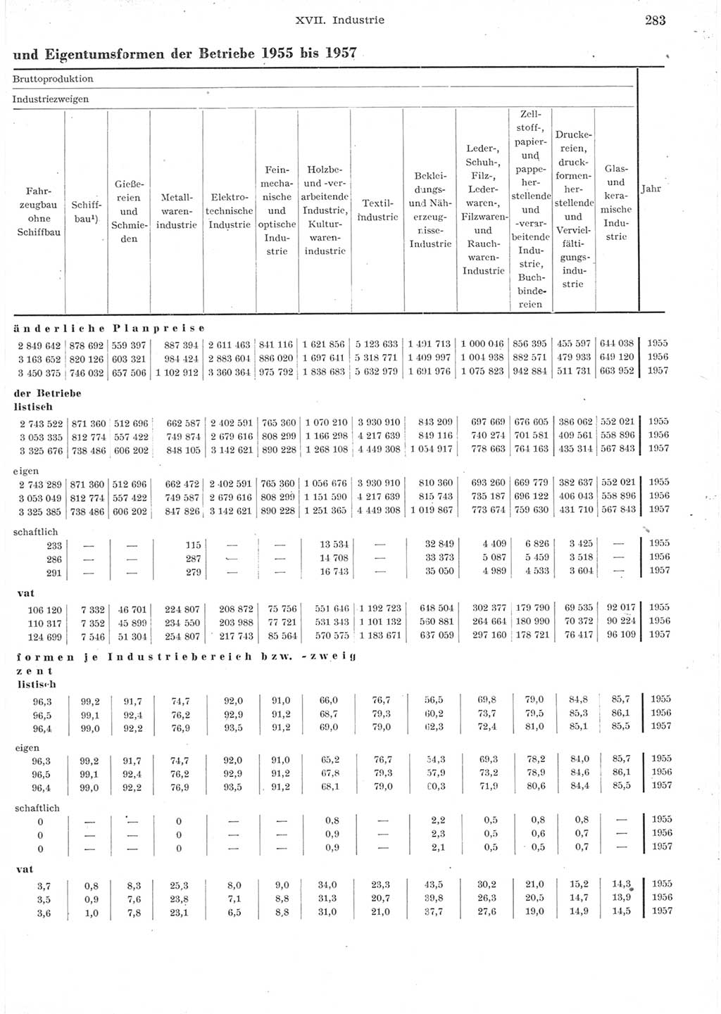 Statistisches Jahrbuch der Deutschen Demokratischen Republik (DDR) 1957, Seite 283 (Stat. Jb. DDR 1957, S. 283)