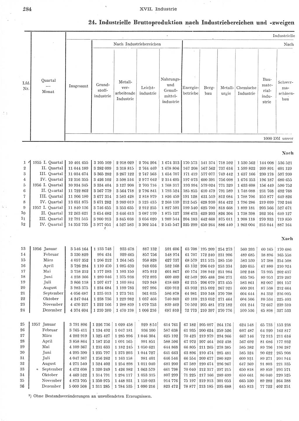 Statistisches Jahrbuch der Deutschen Demokratischen Republik (DDR) 1957, Seite 284 (Stat. Jb. DDR 1957, S. 284)