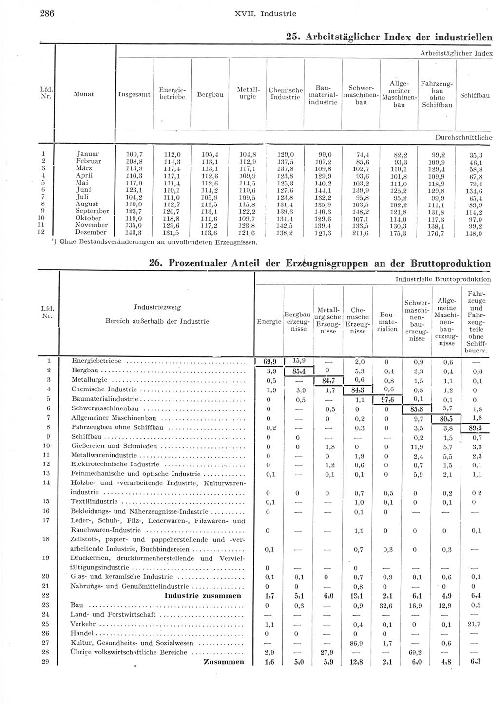 Statistisches Jahrbuch der Deutschen Demokratischen Republik (DDR) 1957, Seite 286 (Stat. Jb. DDR 1957, S. 286)