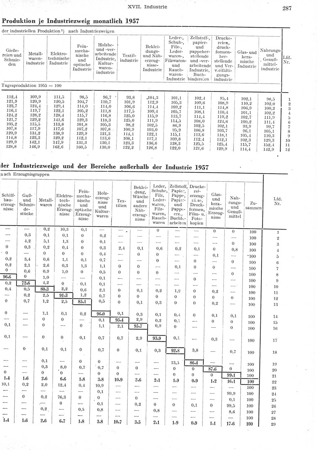 Statistisches Jahrbuch der Deutschen Demokratischen Republik (DDR) 1957, Seite 287 (Stat. Jb. DDR 1957, S. 287)