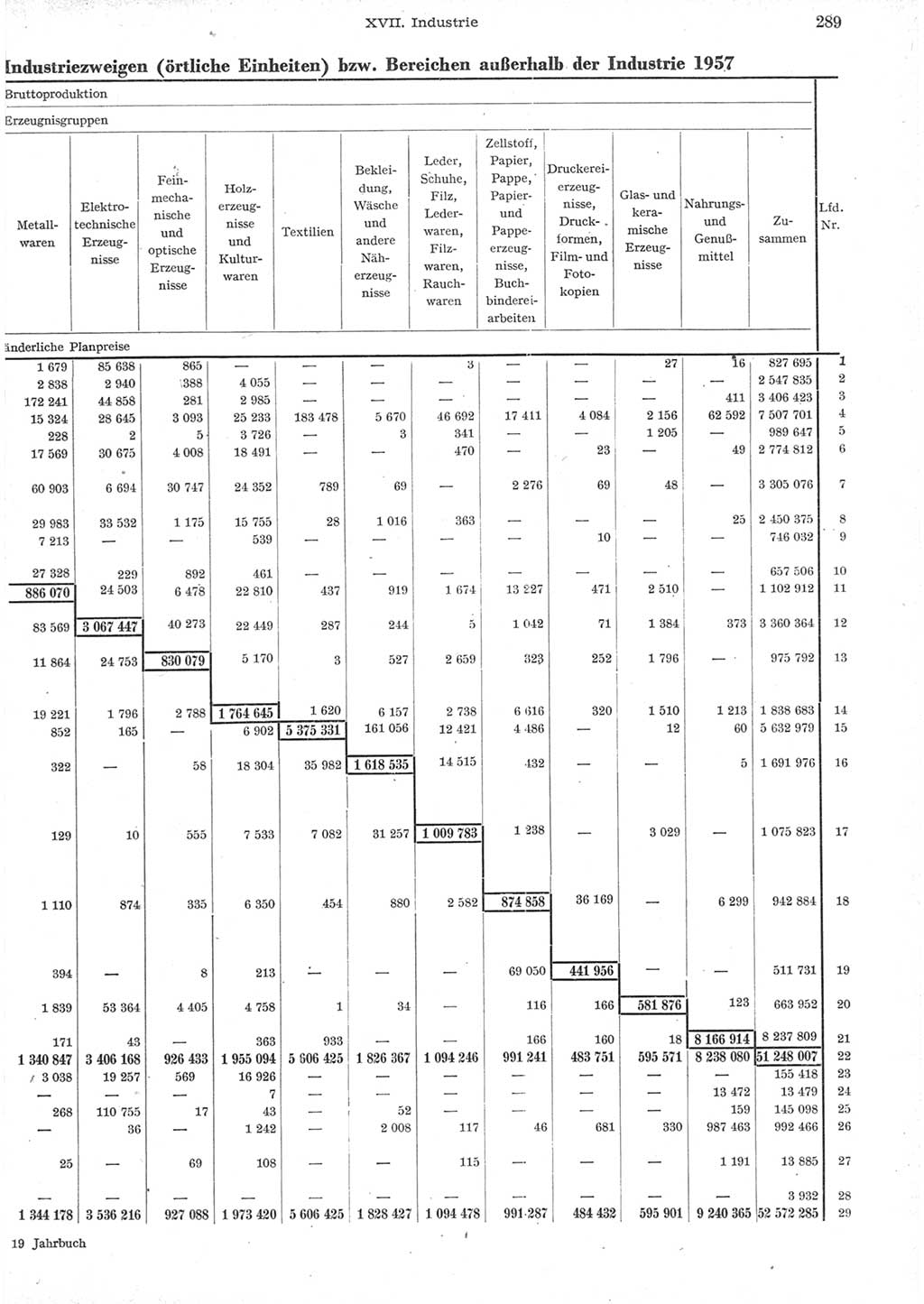 Statistisches Jahrbuch der Deutschen Demokratischen Republik (DDR) 1957, Seite 289 (Stat. Jb. DDR 1957, S. 289)