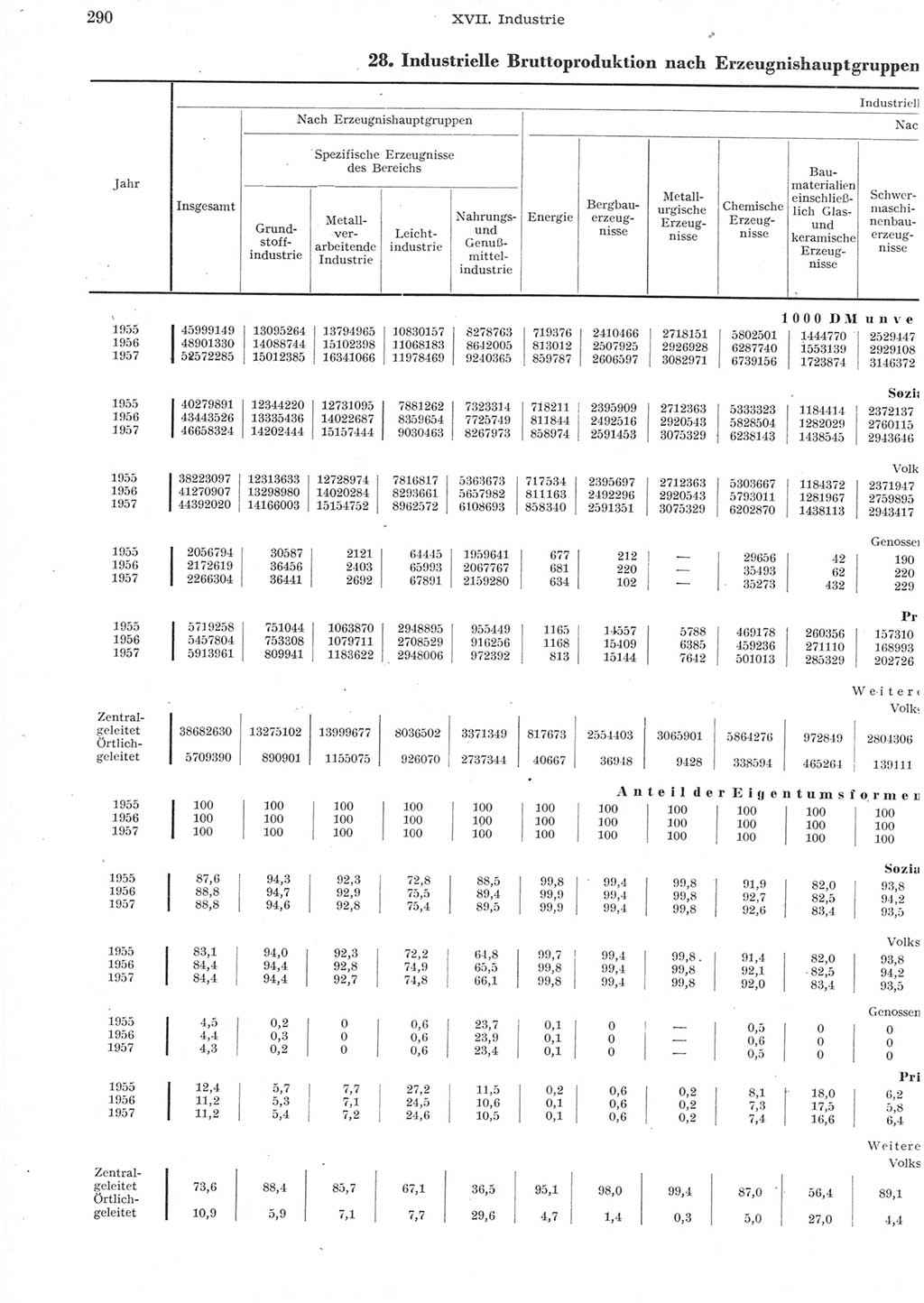 Statistisches Jahrbuch der Deutschen Demokratischen Republik (DDR) 1957, Seite 290 (Stat. Jb. DDR 1957, S. 290)