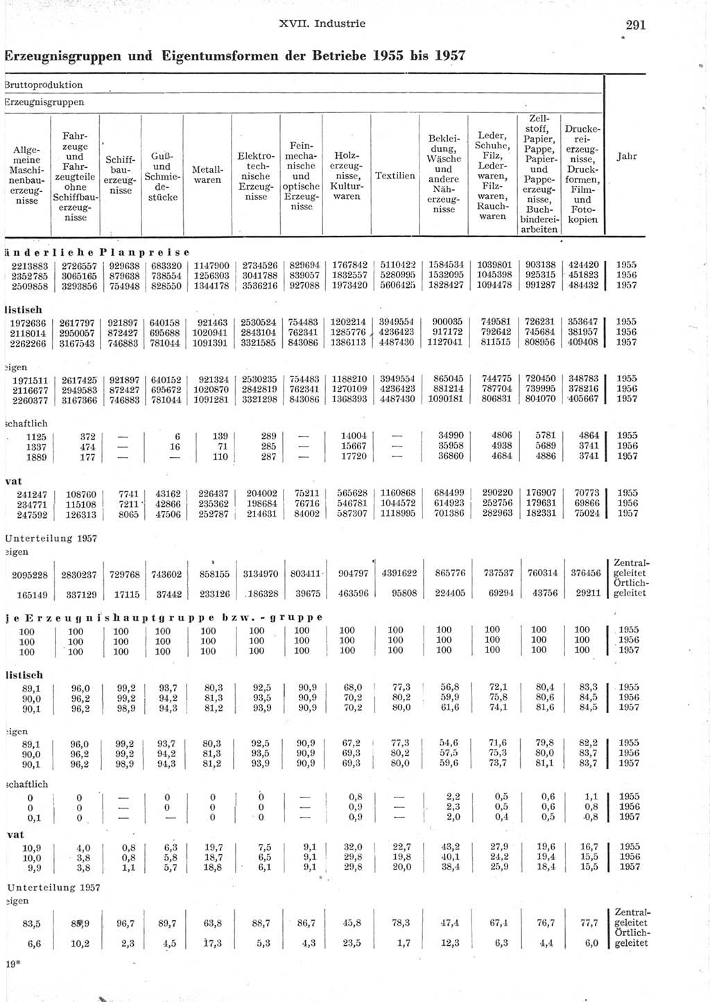 Statistisches Jahrbuch der Deutschen Demokratischen Republik (DDR) 1957, Seite 291 (Stat. Jb. DDR 1957, S. 291)