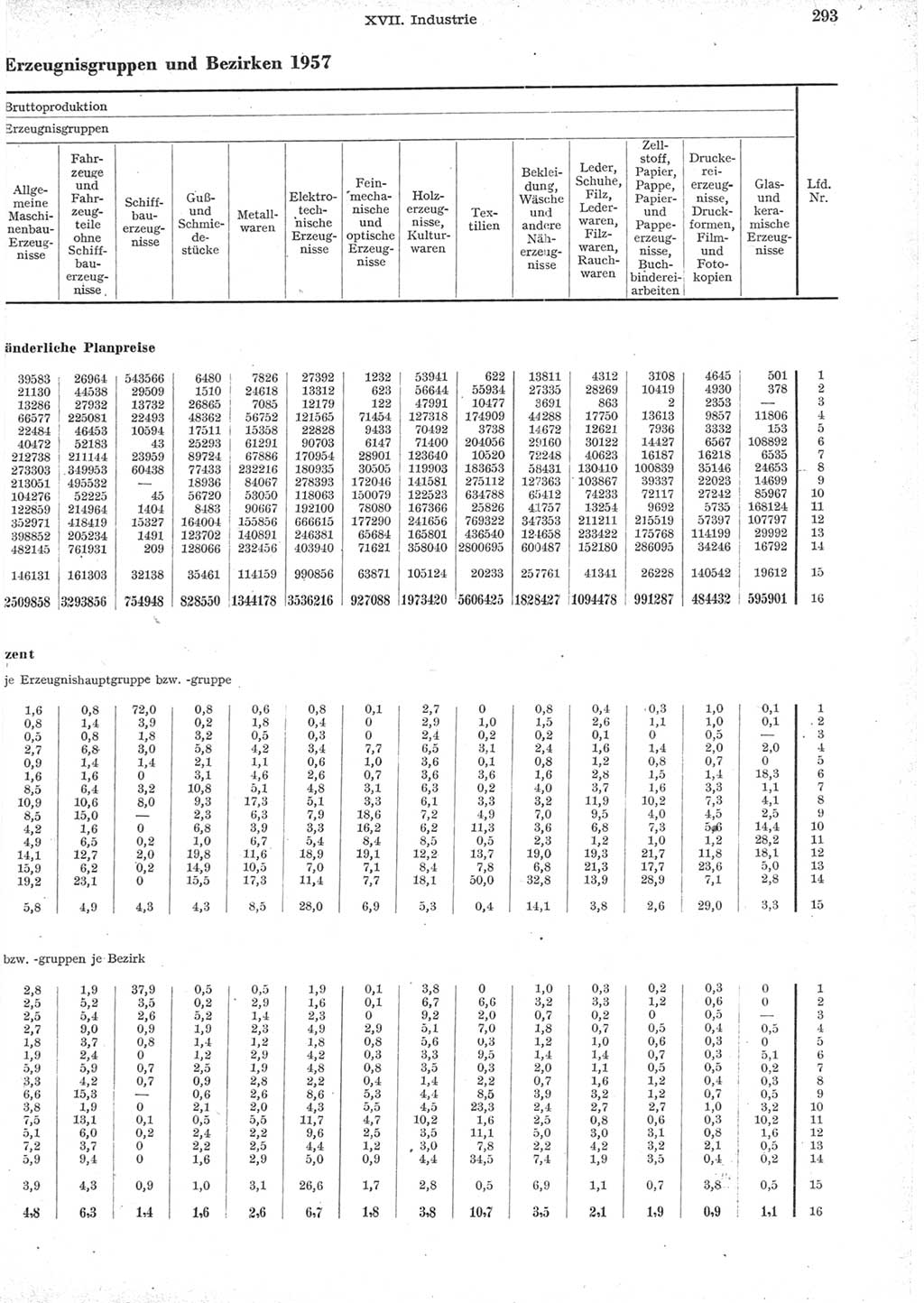 Statistisches Jahrbuch der Deutschen Demokratischen Republik (DDR) 1957, Seite 293 (Stat. Jb. DDR 1957, S. 293)