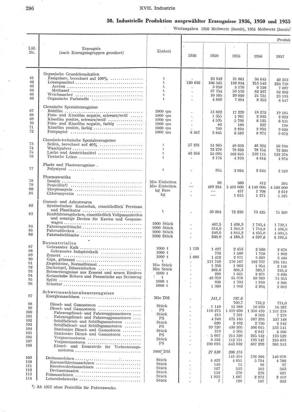 Statistisches Jahrbuch der Deutschen Demokratischen Republik (DDR) 1957, Seite 296 (Stat. Jb. DDR 1957, S. 296)