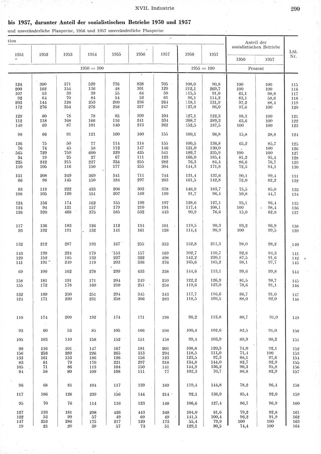 Statistisches Jahrbuch der Deutschen Demokratischen Republik (DDR) 1957, Seite 299 (Stat. Jb. DDR 1957, S. 299)