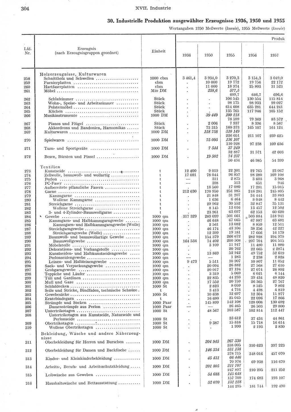 Statistisches Jahrbuch der Deutschen Demokratischen Republik (DDR) 1957, Seite 304 (Stat. Jb. DDR 1957, S. 304)