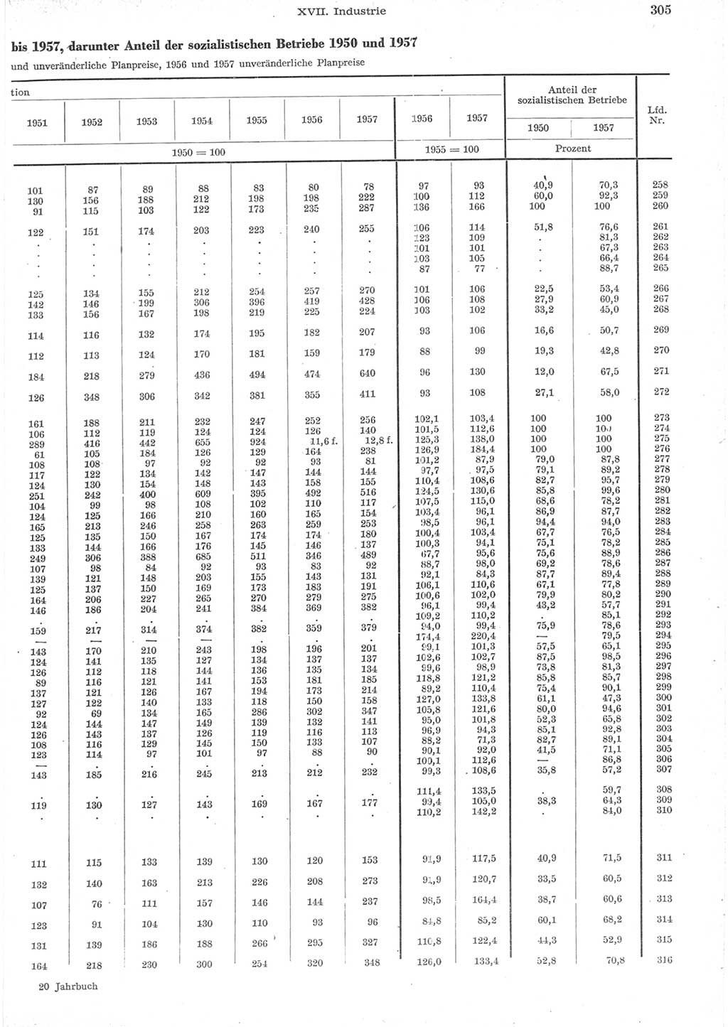 Statistisches Jahrbuch der Deutschen Demokratischen Republik (DDR) 1957, Seite 305 (Stat. Jb. DDR 1957, S. 305)