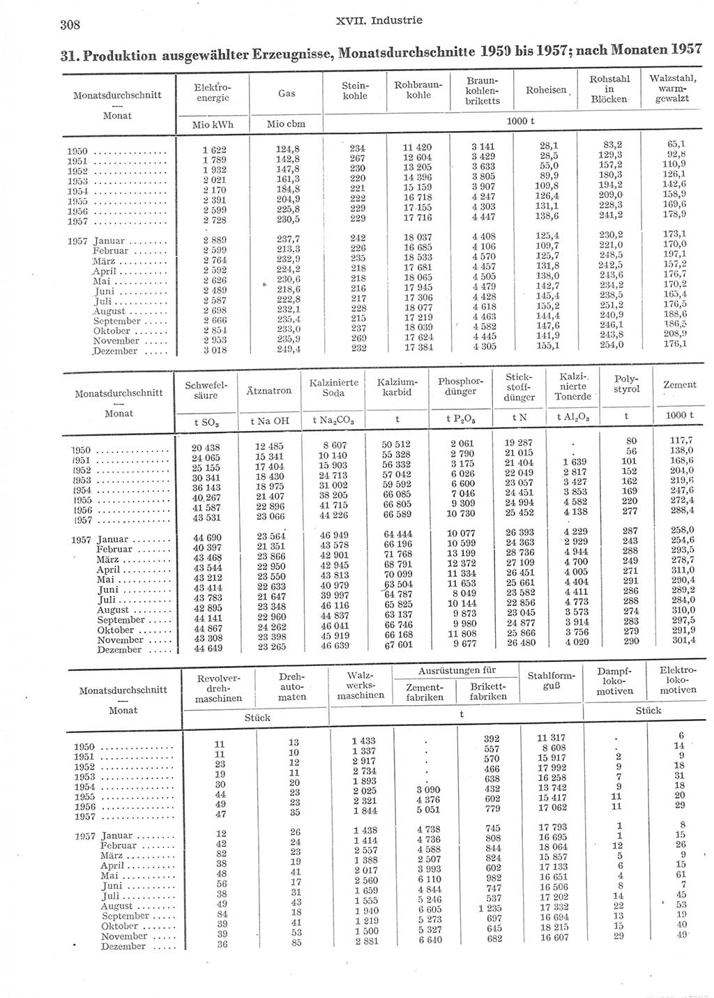 Statistisches Jahrbuch der Deutschen Demokratischen Republik (DDR) 1957, Seite 308 (Stat. Jb. DDR 1957, S. 308)