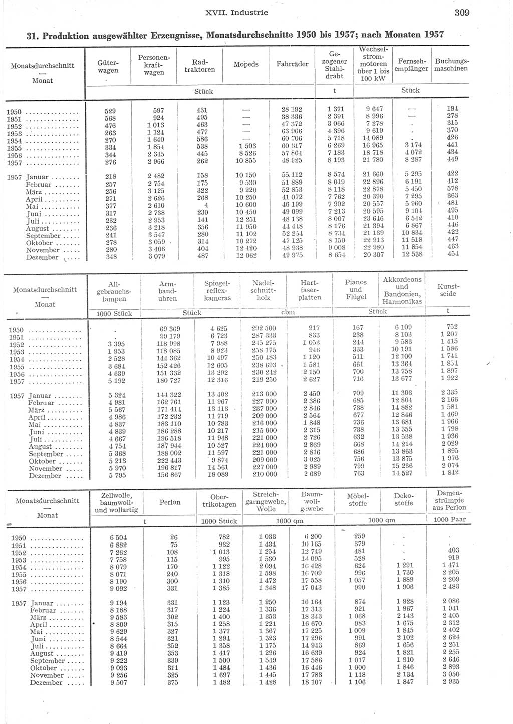 Statistisches Jahrbuch der Deutschen Demokratischen Republik (DDR) 1957, Seite 309 (Stat. Jb. DDR 1957, S. 309)