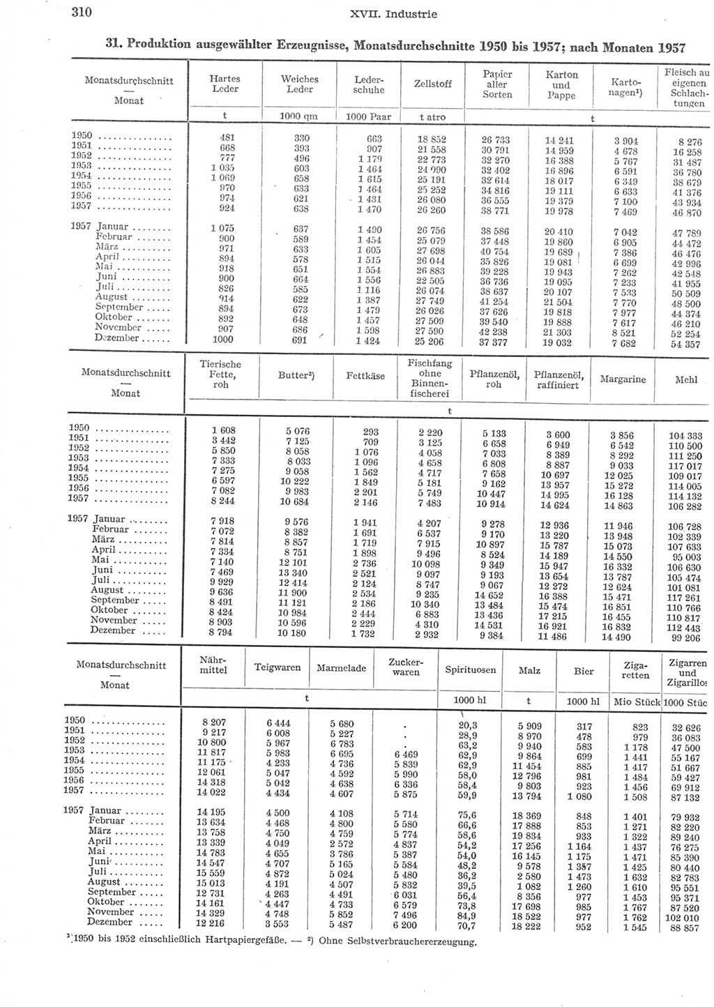 Statistisches Jahrbuch der Deutschen Demokratischen Republik (DDR) 1957, Seite 310 (Stat. Jb. DDR 1957, S. 310)