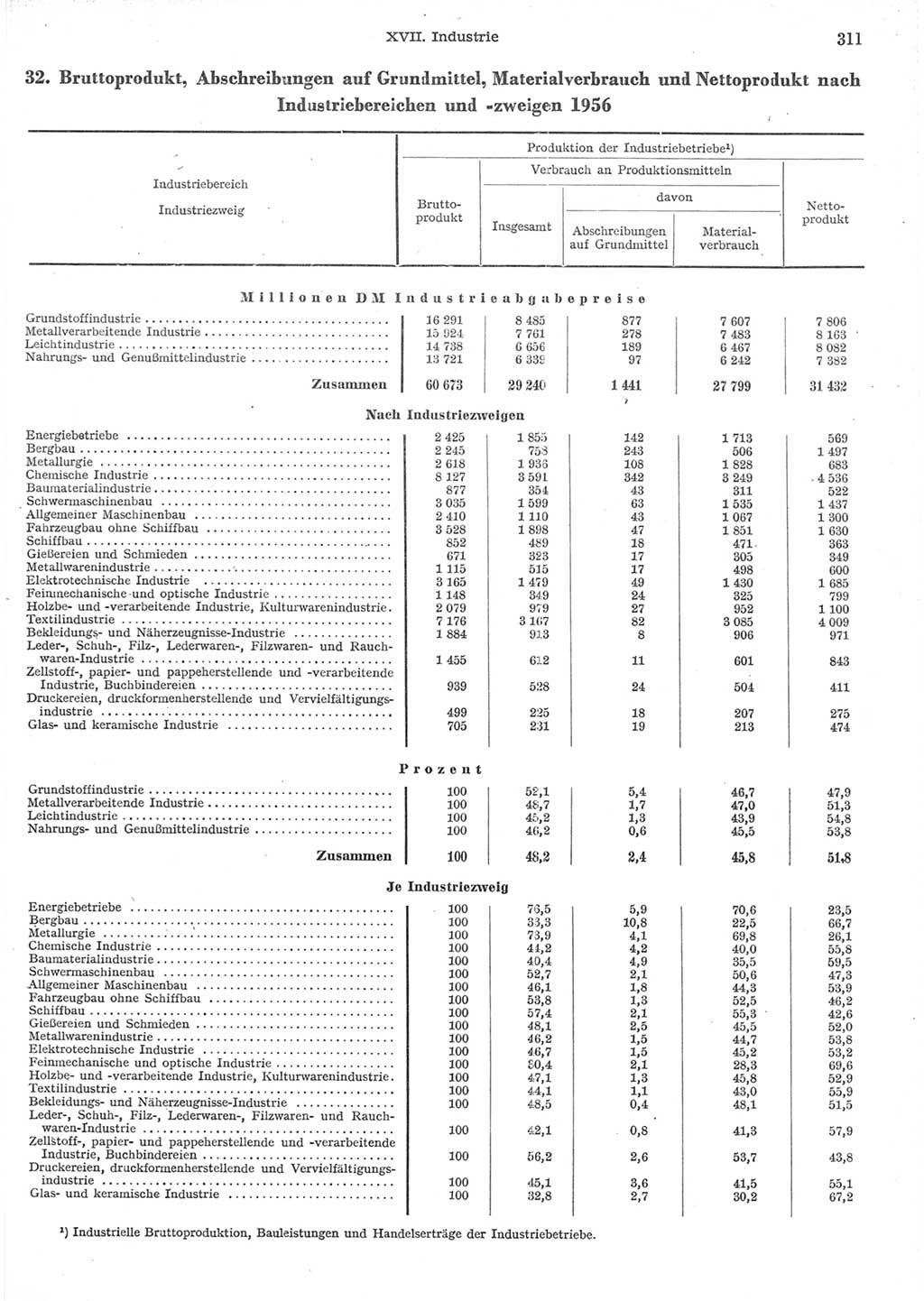 Statistisches Jahrbuch der Deutschen Demokratischen Republik (DDR) 1957, Seite 311 (Stat. Jb. DDR 1957, S. 311)