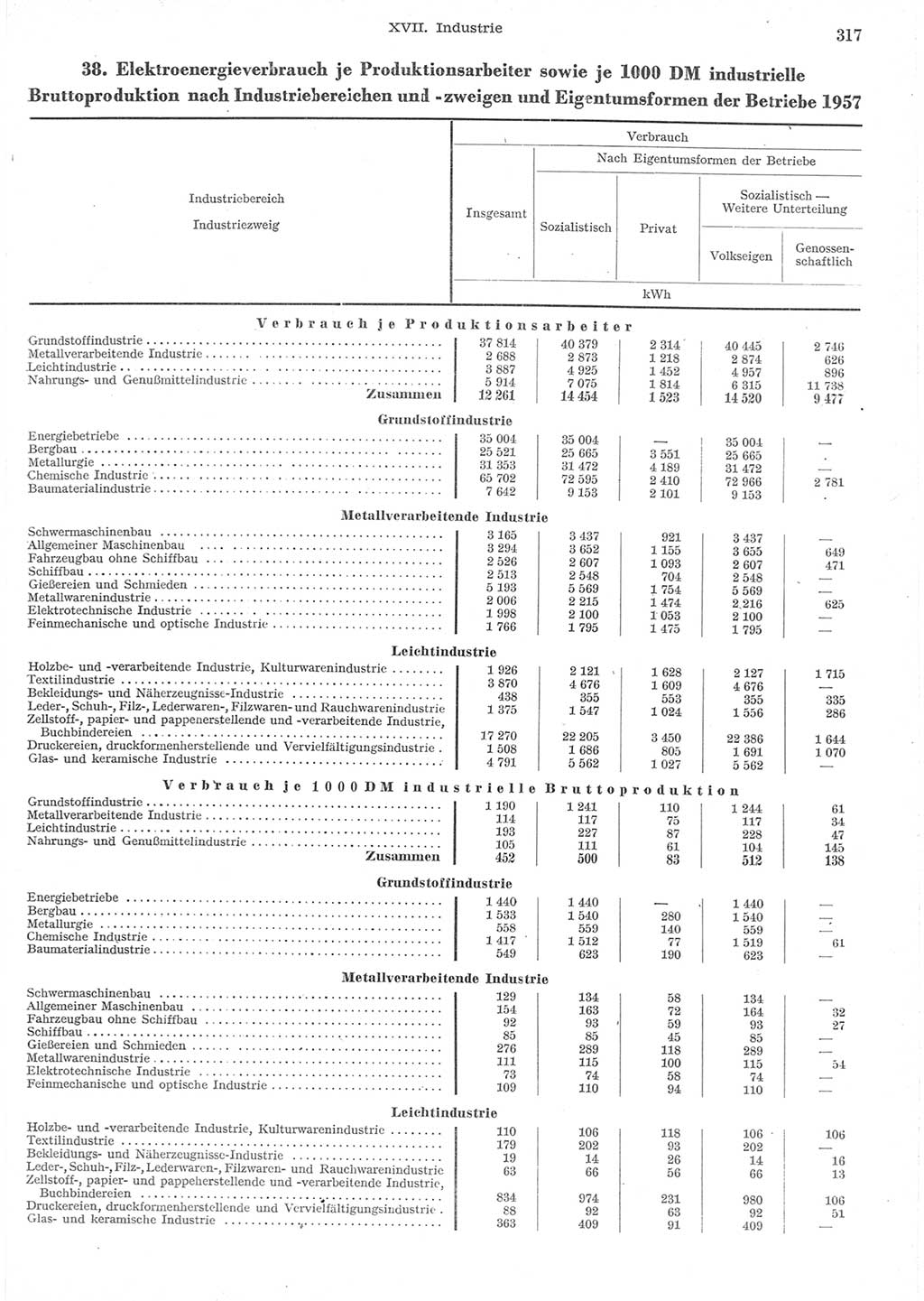 Statistisches Jahrbuch der Deutschen Demokratischen Republik (DDR) 1957, Seite 317 (Stat. Jb. DDR 1957, S. 317)